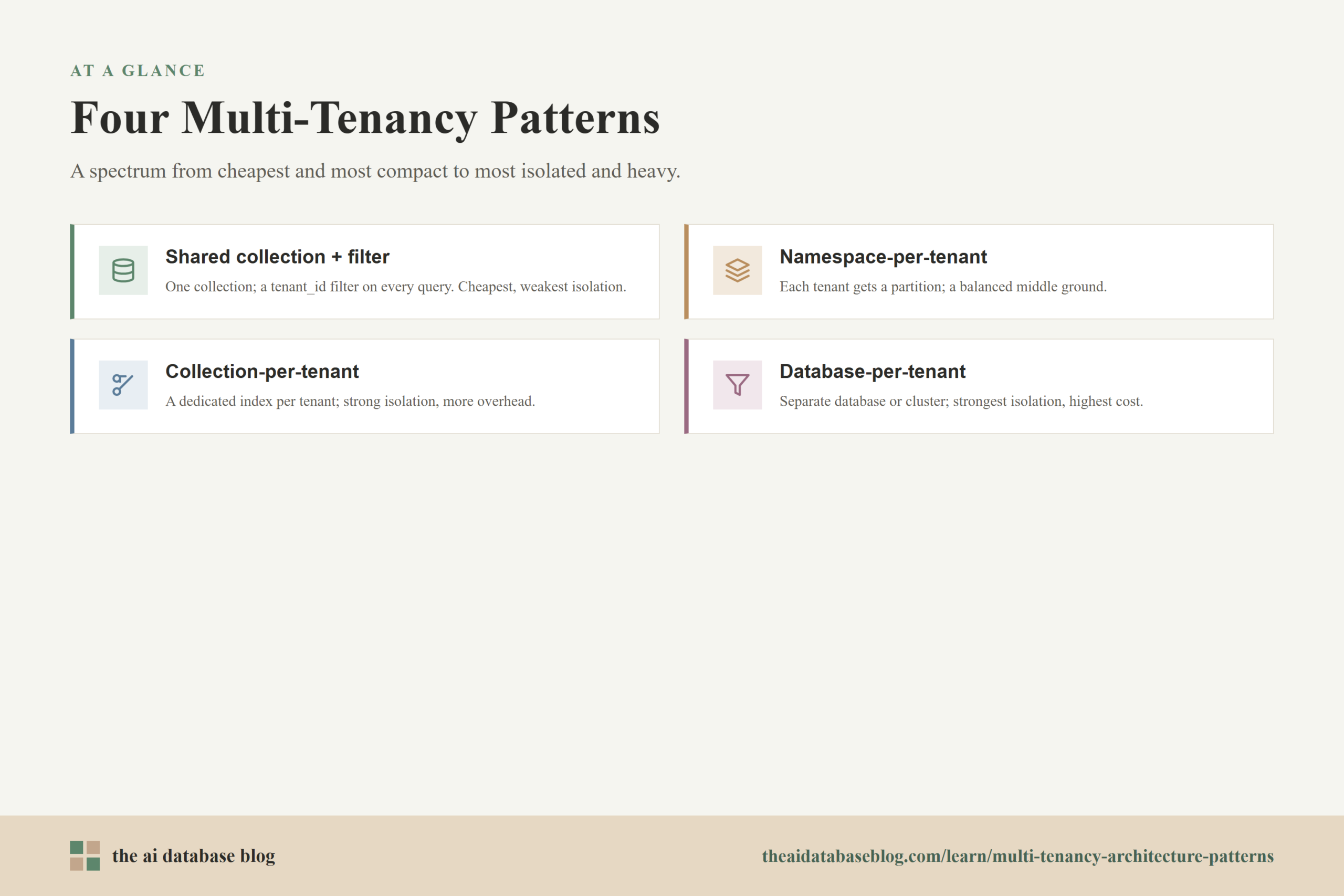 Four Multi-Tenancy Patterns: Shared collection + filter, Namespace-per-tenant, Collection-per-tenant, Database-per-tenant.