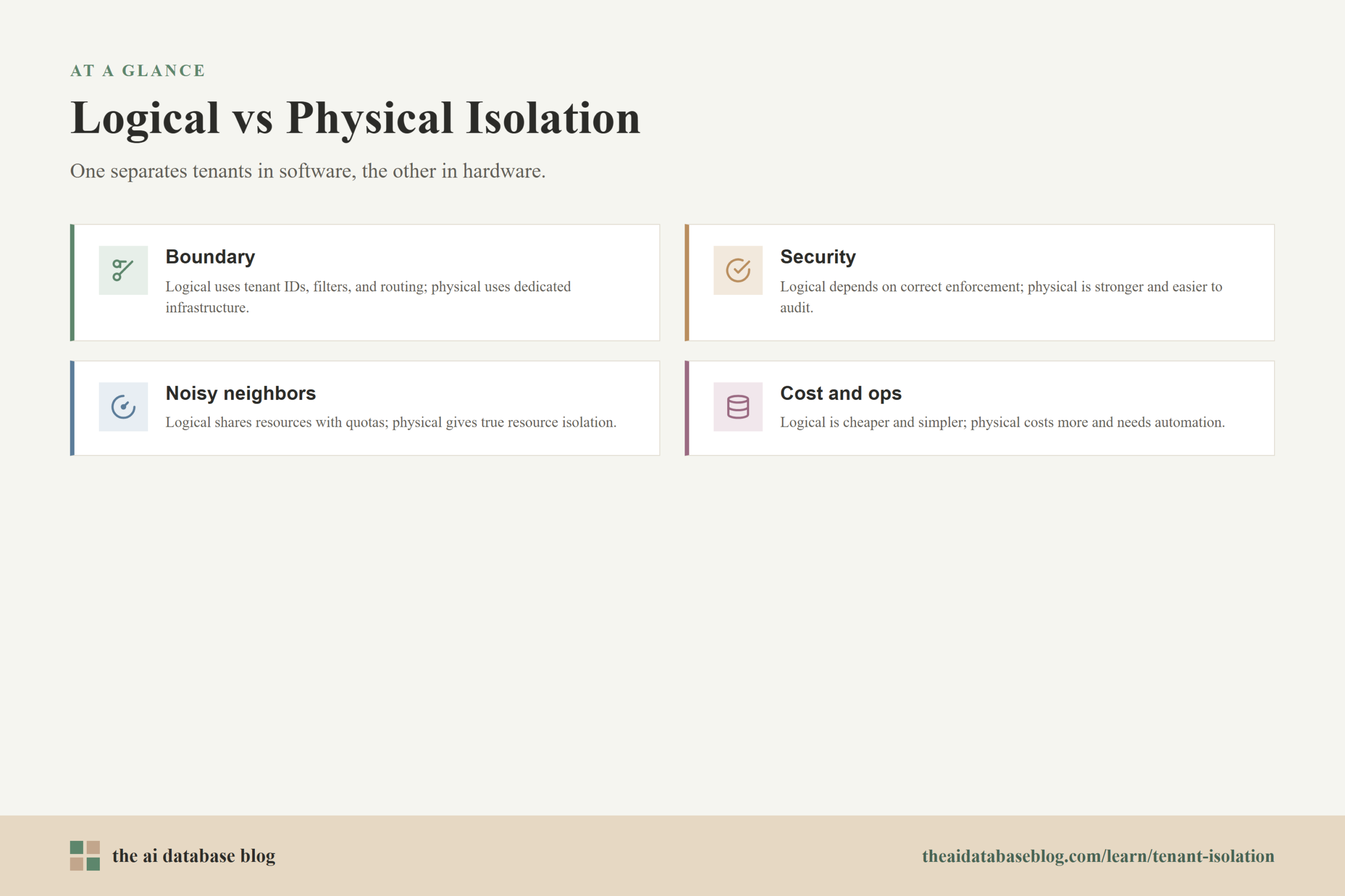 Logical vs Physical Isolation: Boundary, Security, Noisy neighbors, Cost and ops.