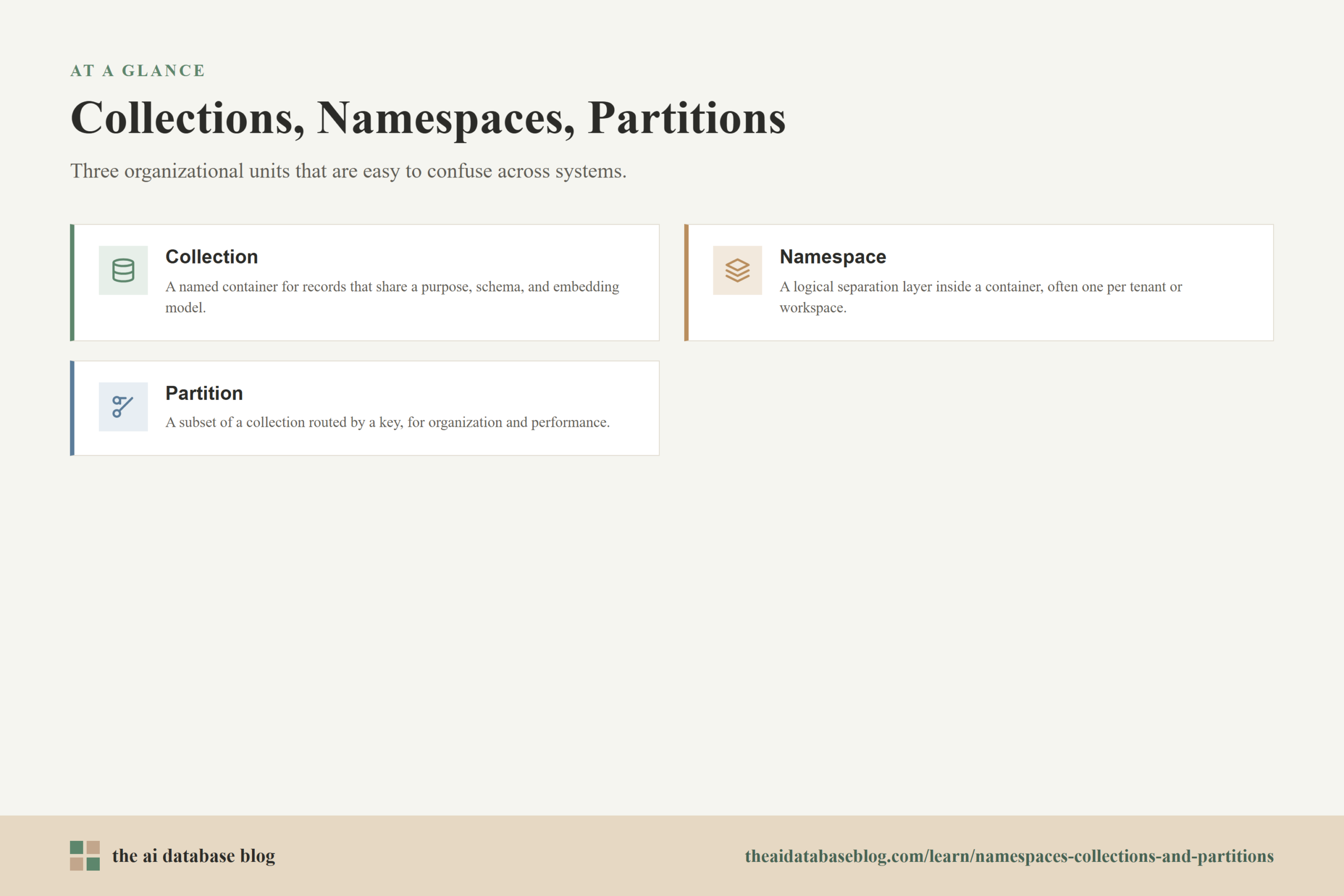Collections, Namespaces, Partitions: Collection, Namespace, Partition.