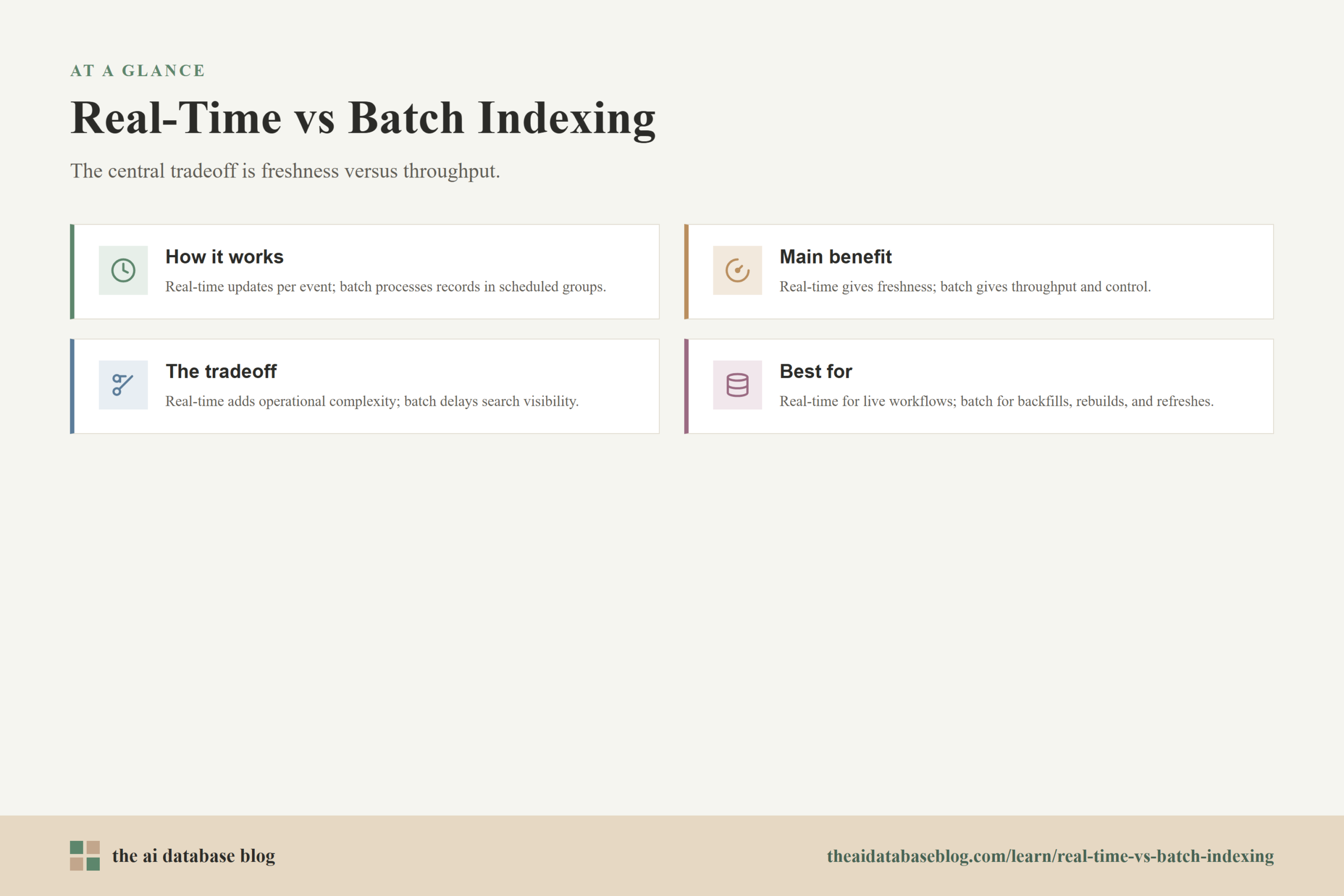 Real-Time vs Batch Indexing: How it works, Main benefit, The tradeoff, Best for.