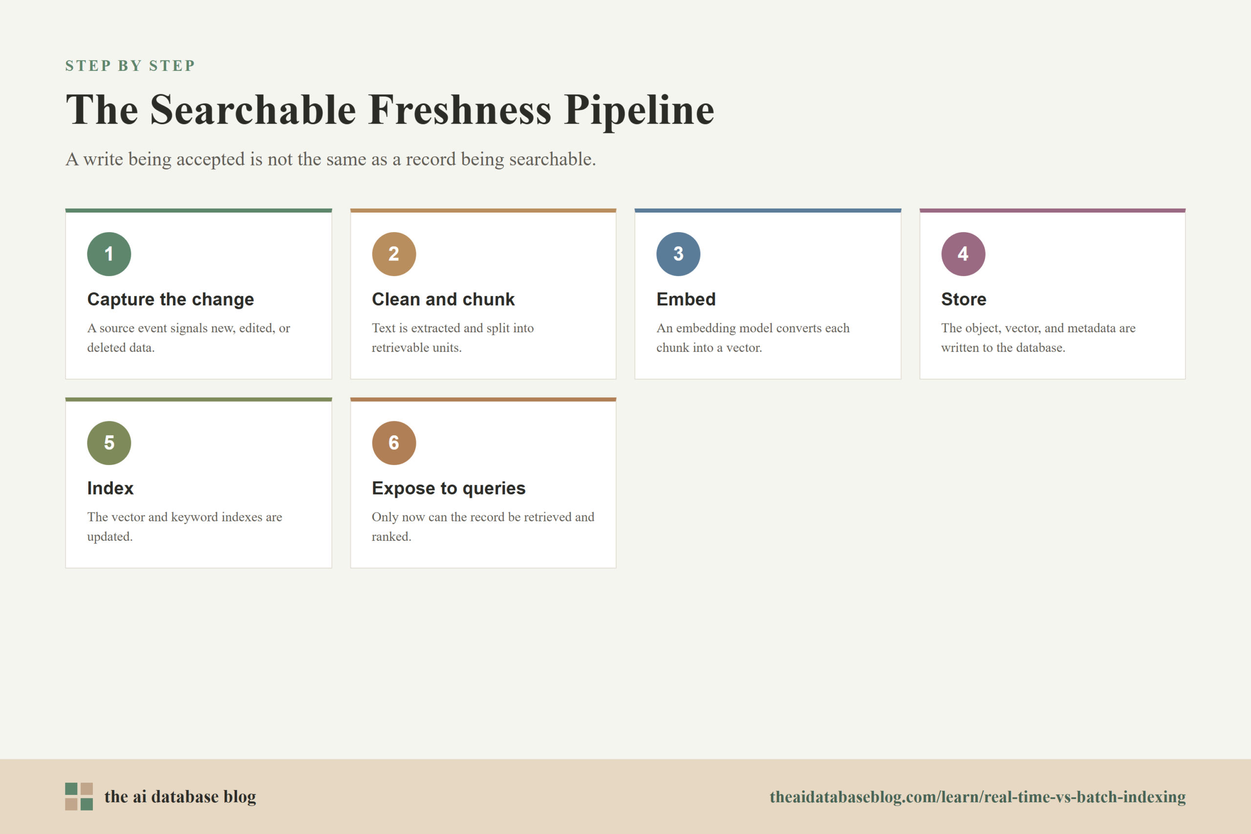The Searchable Freshness Pipeline: 6-step diagram — Capture the change, Clean and chunk, Embed, Store, Index, Expose to queries.