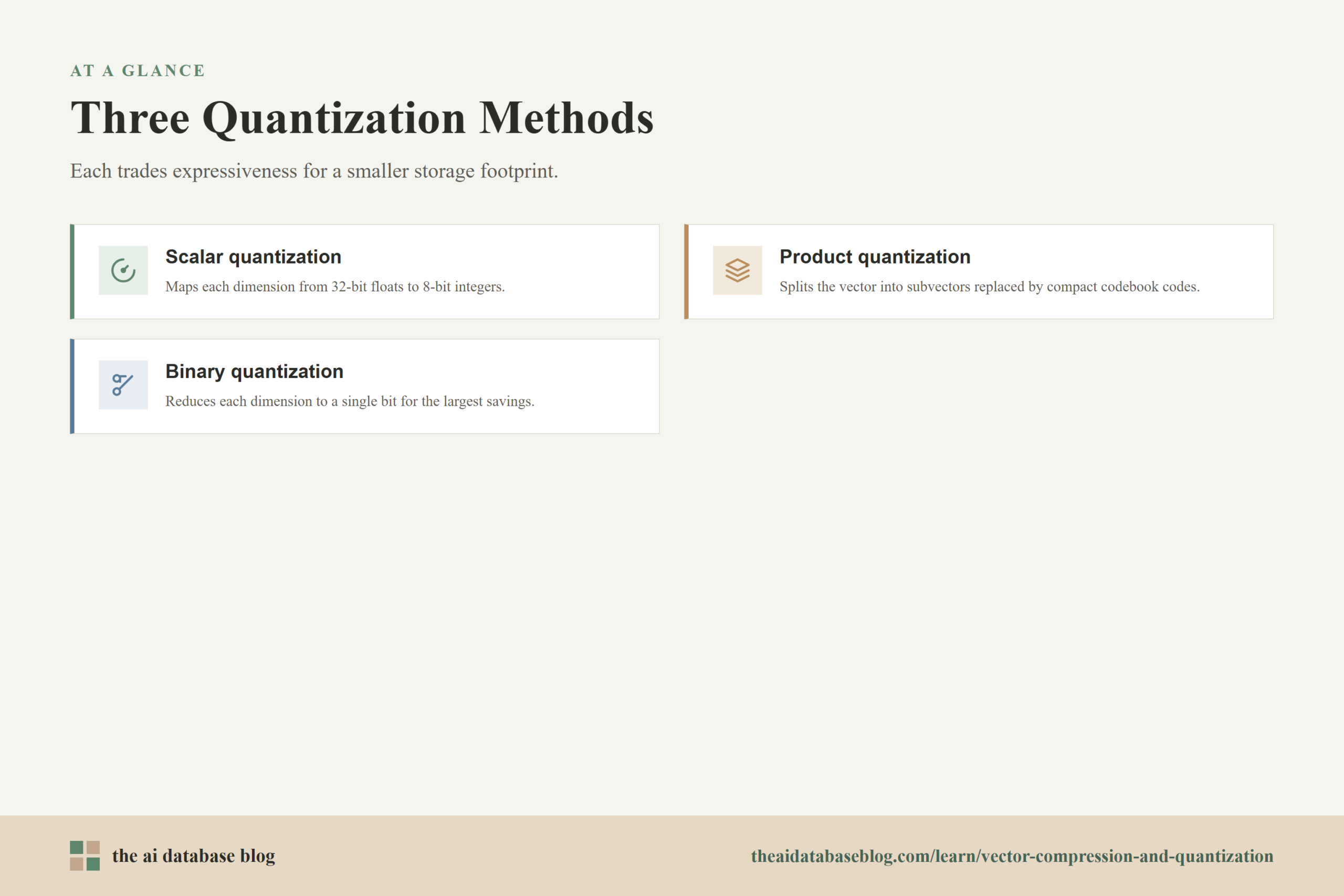 Three Quantization Methods: Scalar quantization, Product quantization, Binary quantization.