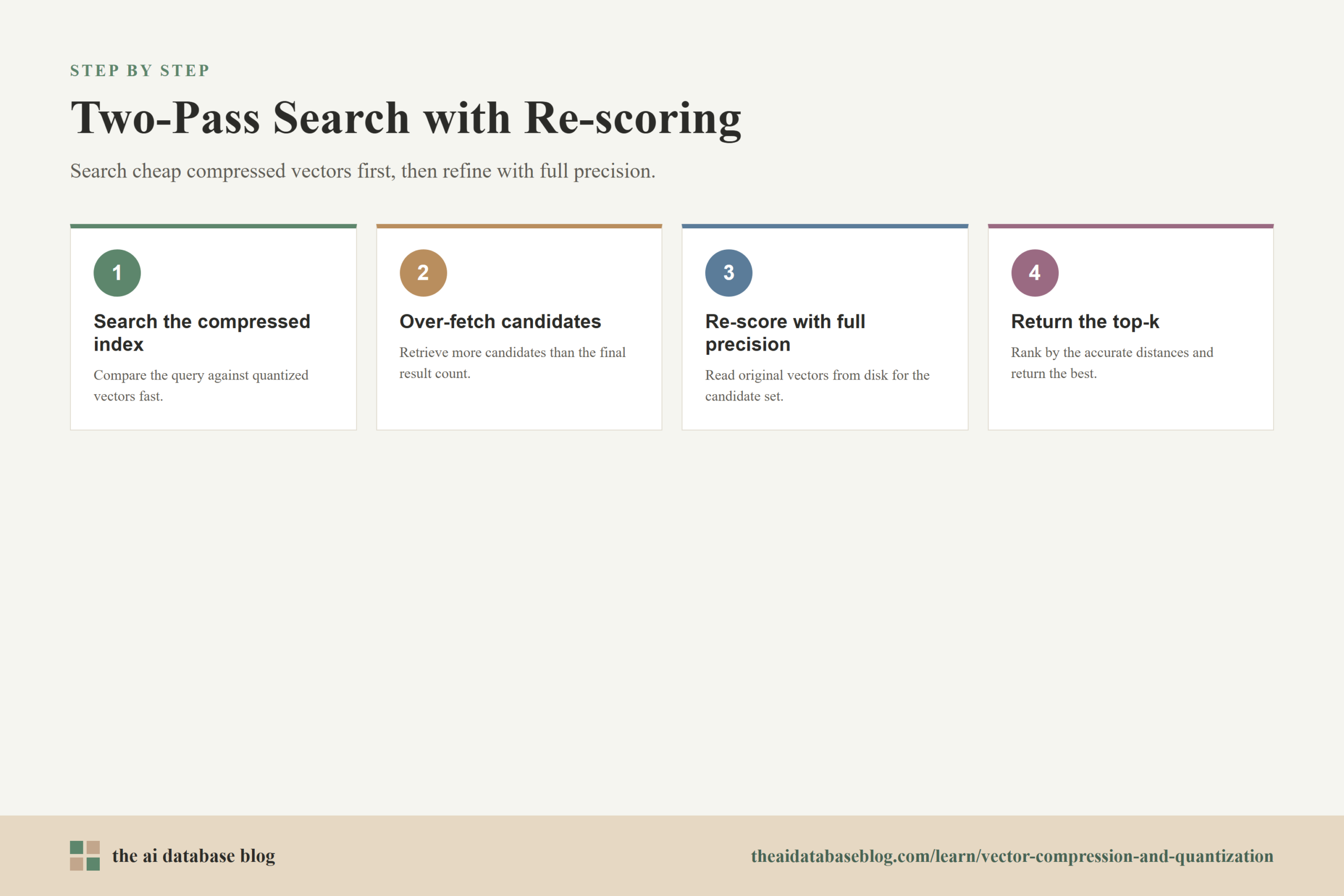 Two-Pass Search with Re-scoring: 4-step diagram — Search the compressed index, Over-fetch candidates, Re-score with full precision, Return the top-k.