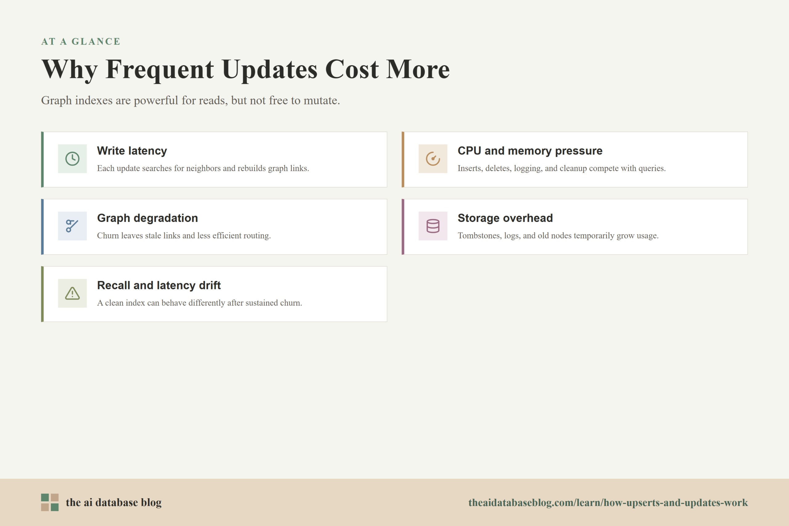 Why Frequent Updates Cost More: Write latency, CPU and memory pressure, Graph degradation, Storage overhead, Recall and latency drift.