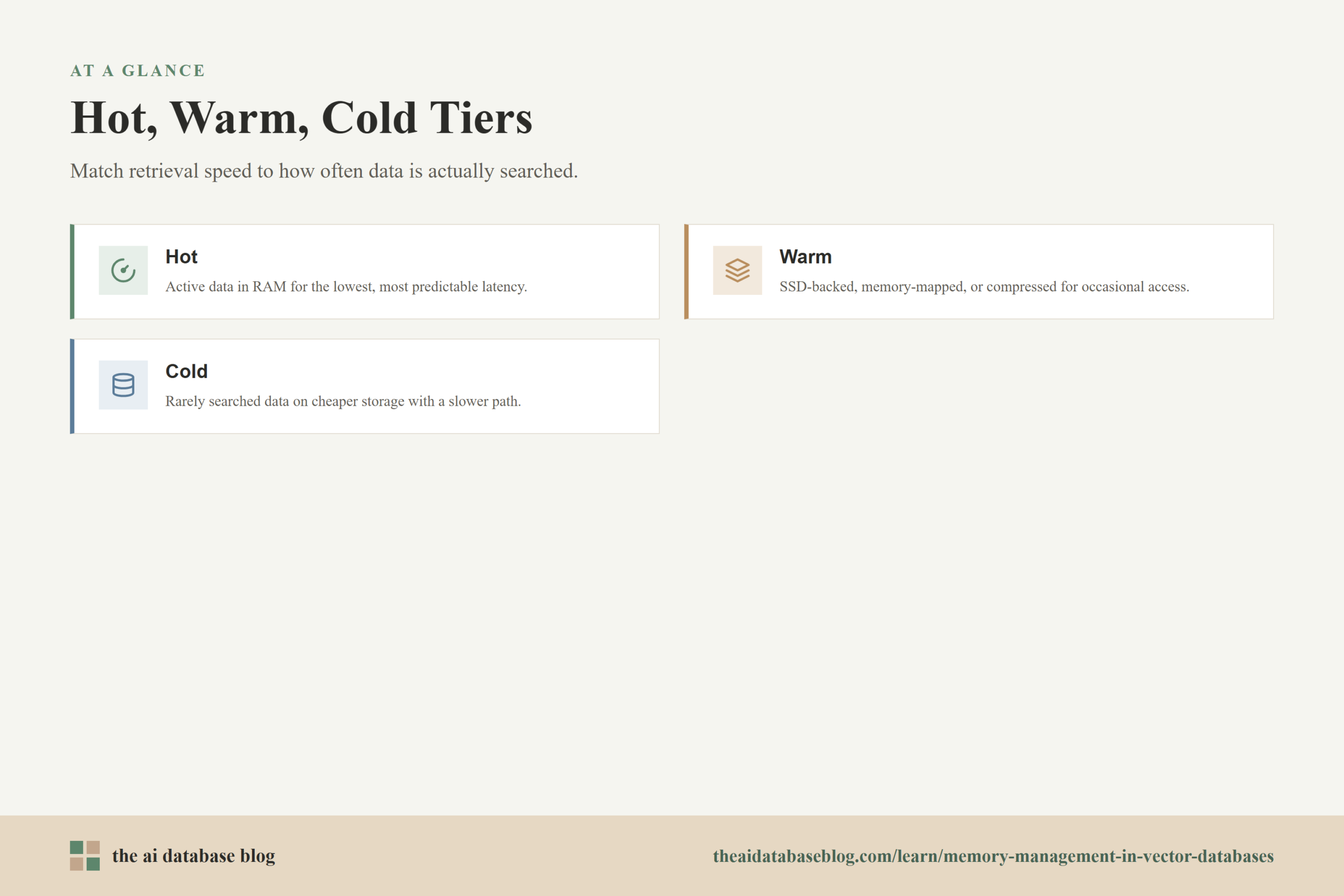 Hot, Warm, Cold Tiers: Hot, Warm, Cold.