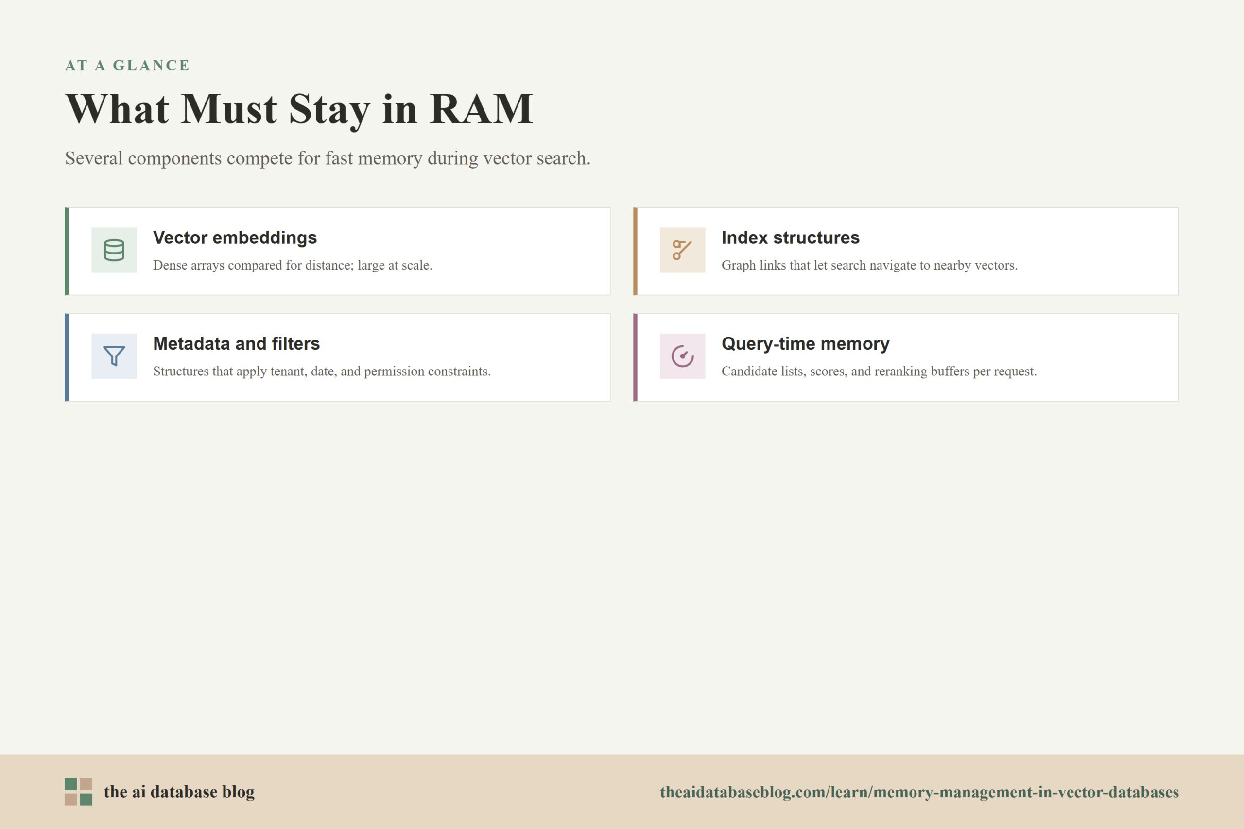 What Must Stay in RAM: Vector embeddings, Index structures, Metadata and filters, Query-time memory.