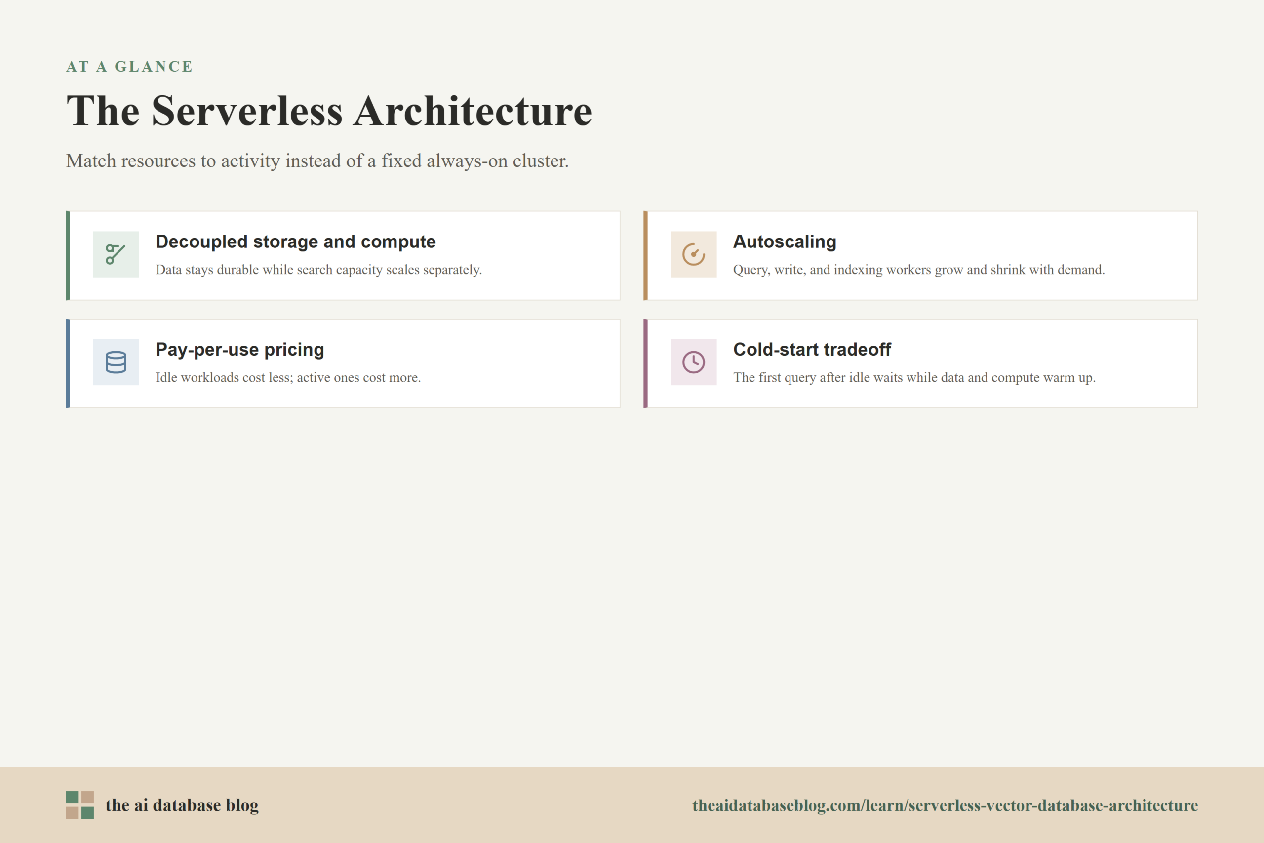 The Serverless Architecture: Decoupled storage and compute, Autoscaling, Pay-per-use pricing, Cold-start tradeoff.