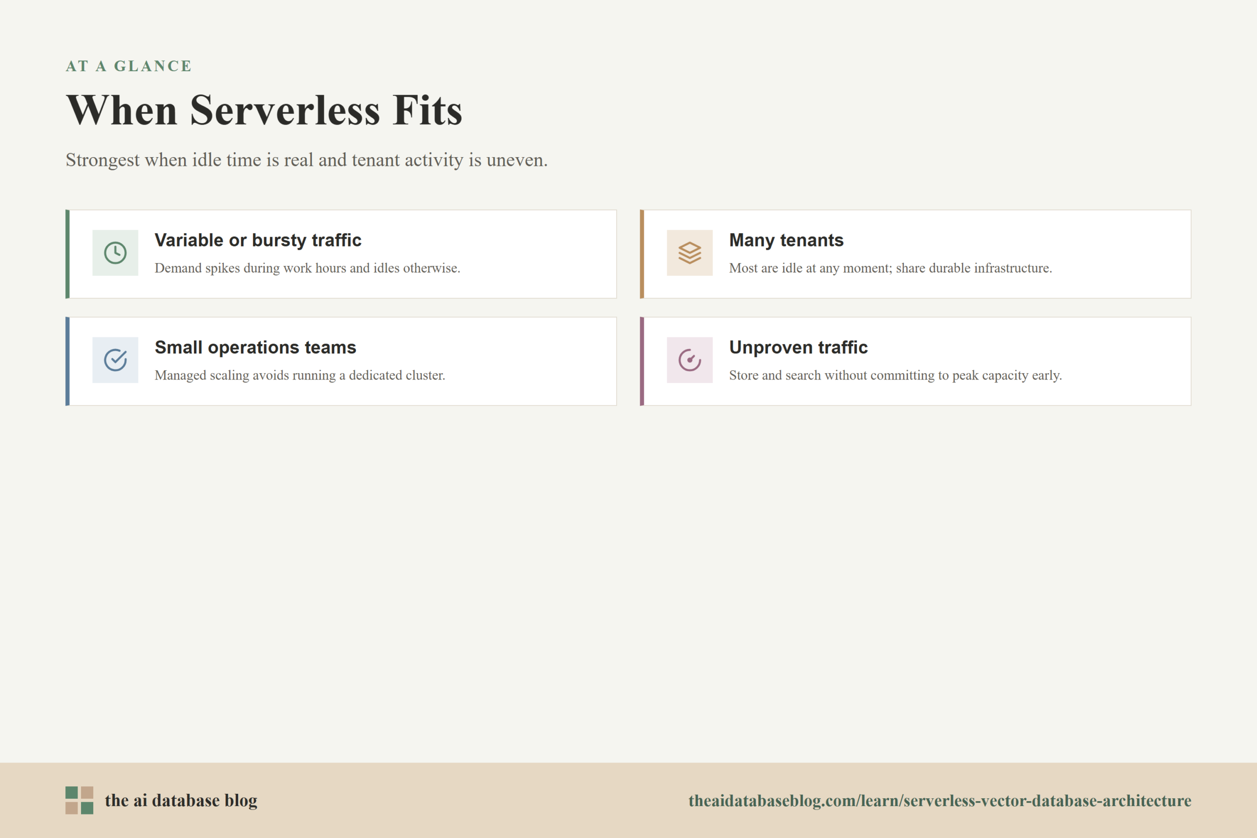 When Serverless Fits: Variable or bursty traffic, Many tenants, Small operations teams, Unproven traffic.