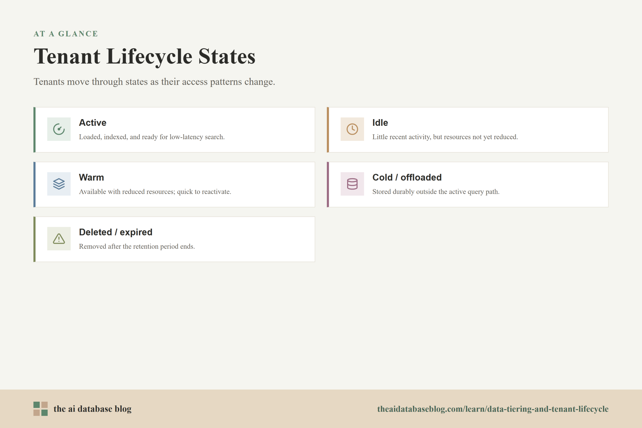 Tenant Lifecycle States: Active, Idle, Warm, Cold / offloaded, Deleted / expired.