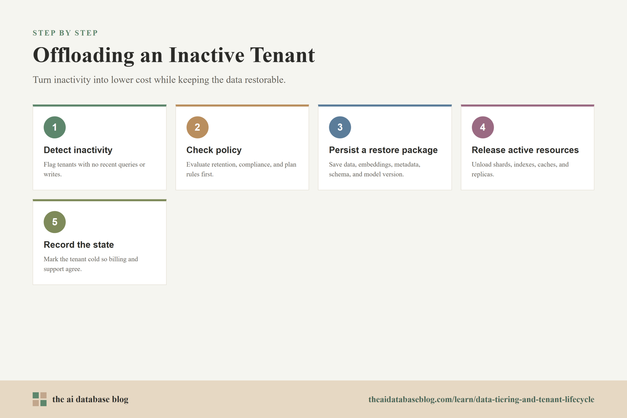 Offloading an Inactive Tenant: 5-step diagram — Detect inactivity, Check policy, Persist a restore package, Release active resources, Record the state.