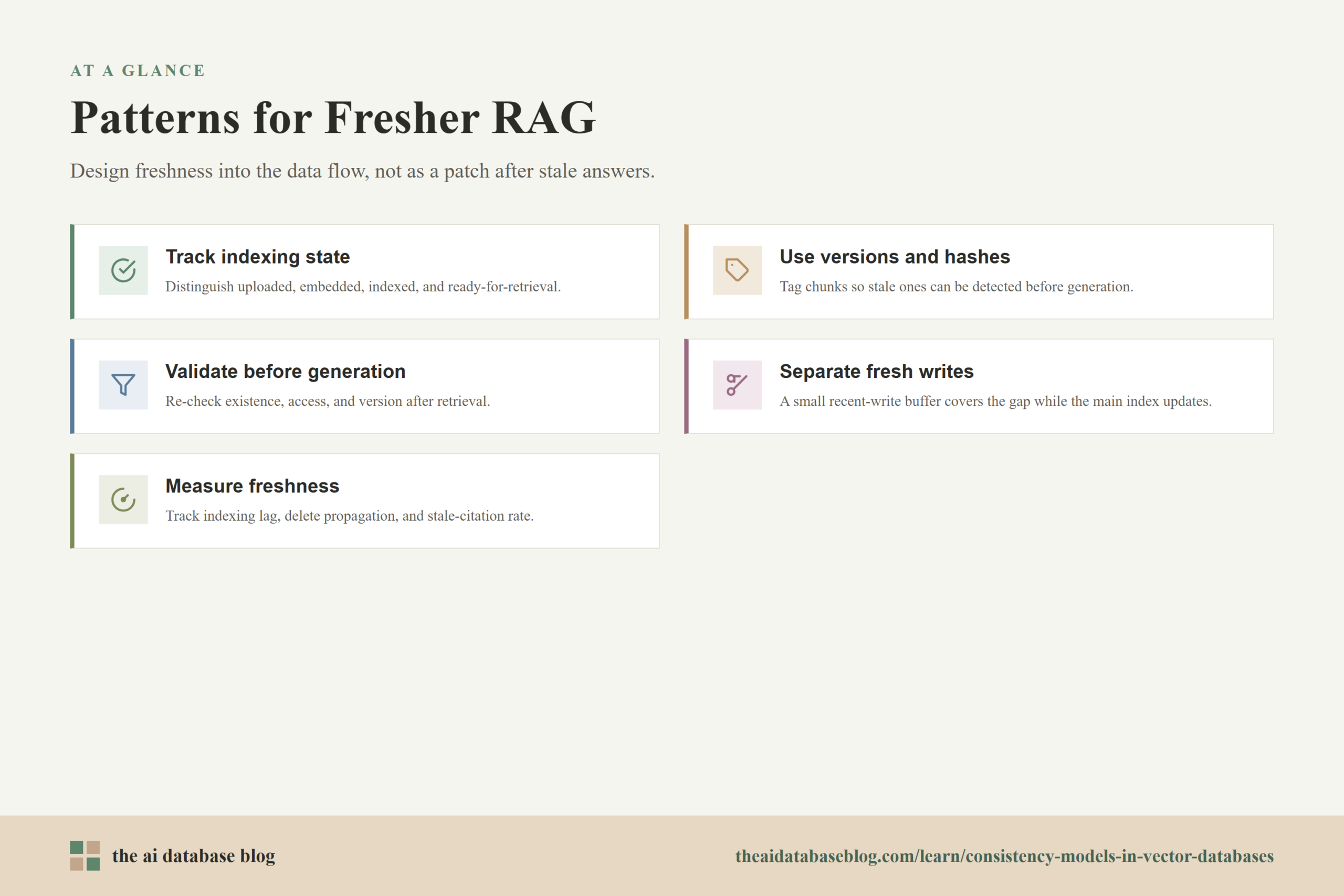 Patterns for Fresher RAG: Track indexing state, Use versions and hashes, Validate before generation, Separate fresh writes, Measure freshness.