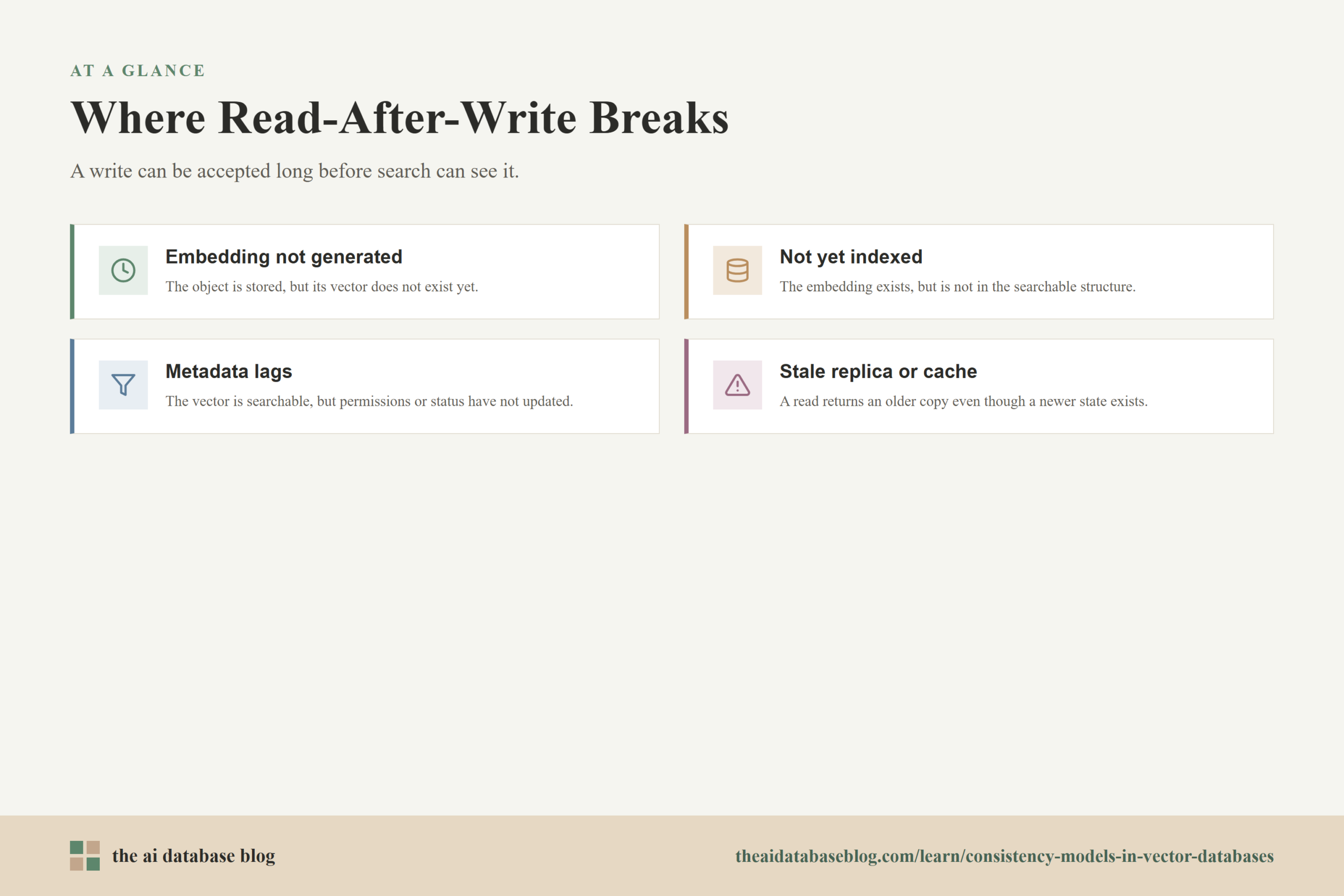 Where Read-After-Write Breaks: Embedding not generated, Not yet indexed, Metadata lags, Stale replica or cache.