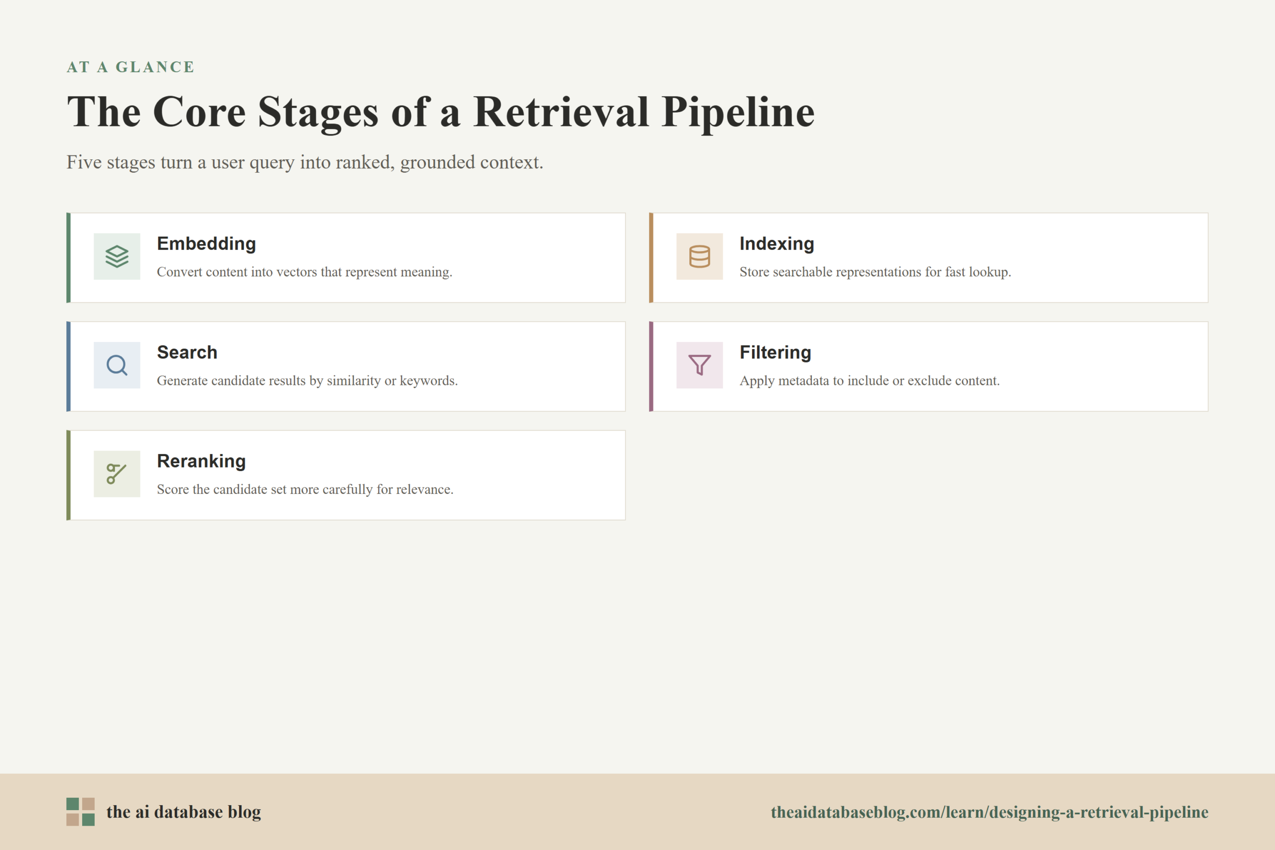 The Core Stages of a Retrieval Pipeline: Embedding, Indexing, Search, Filtering, Reranking.