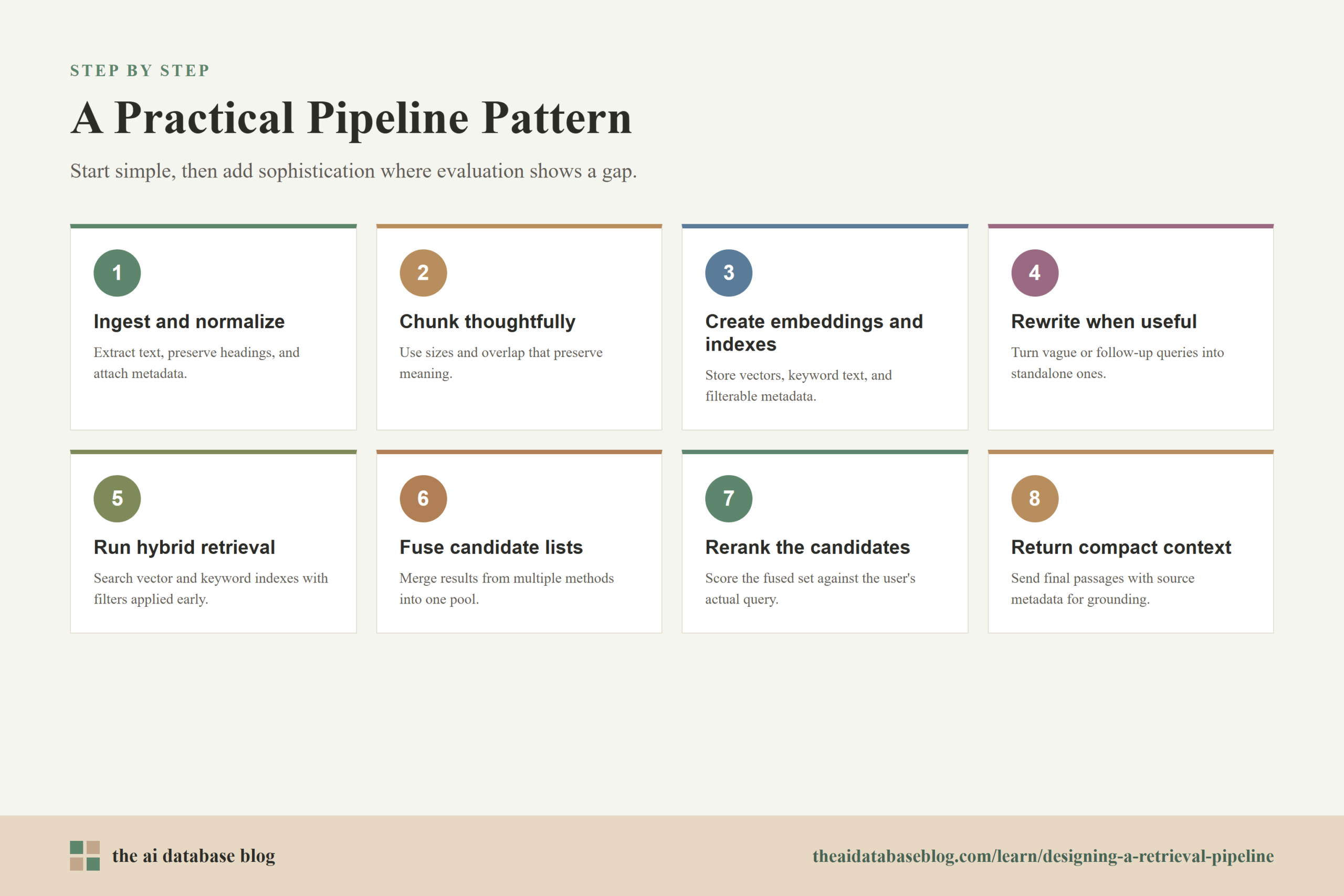 A Practical Pipeline Pattern: 8-step diagram — Ingest and normalize, Chunk thoughtfully, Create embeddings and indexes, Rewrite when useful, Run hybrid retrieval, Fuse candidate lists, Rerank the candidates, Return compact context.