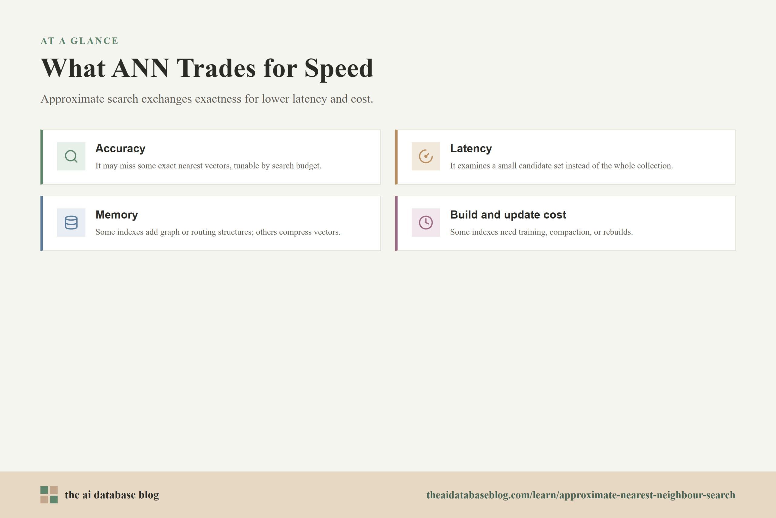 What ANN Trades for Speed: Accuracy, Latency, Memory, Build and update cost.