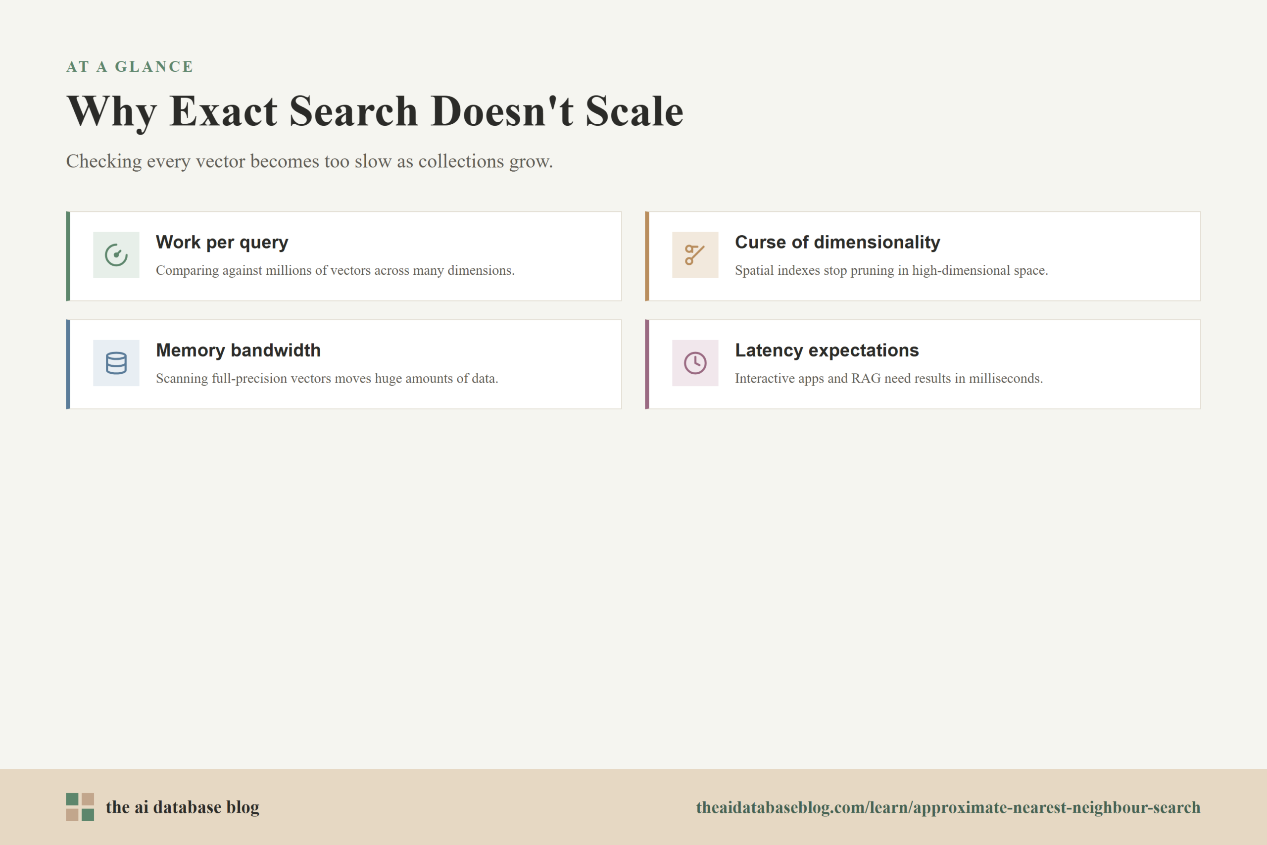 Why Exact Search Doesn't Scale: Work per query, Curse of dimensionality, Memory bandwidth, Latency expectations.