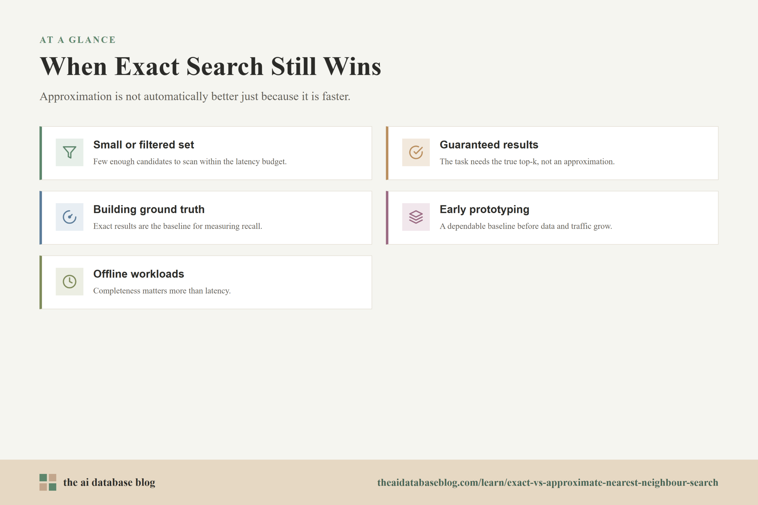 When Exact Search Still Wins: Small or filtered set, Guaranteed results, Building ground truth, Early prototyping, Offline workloads.