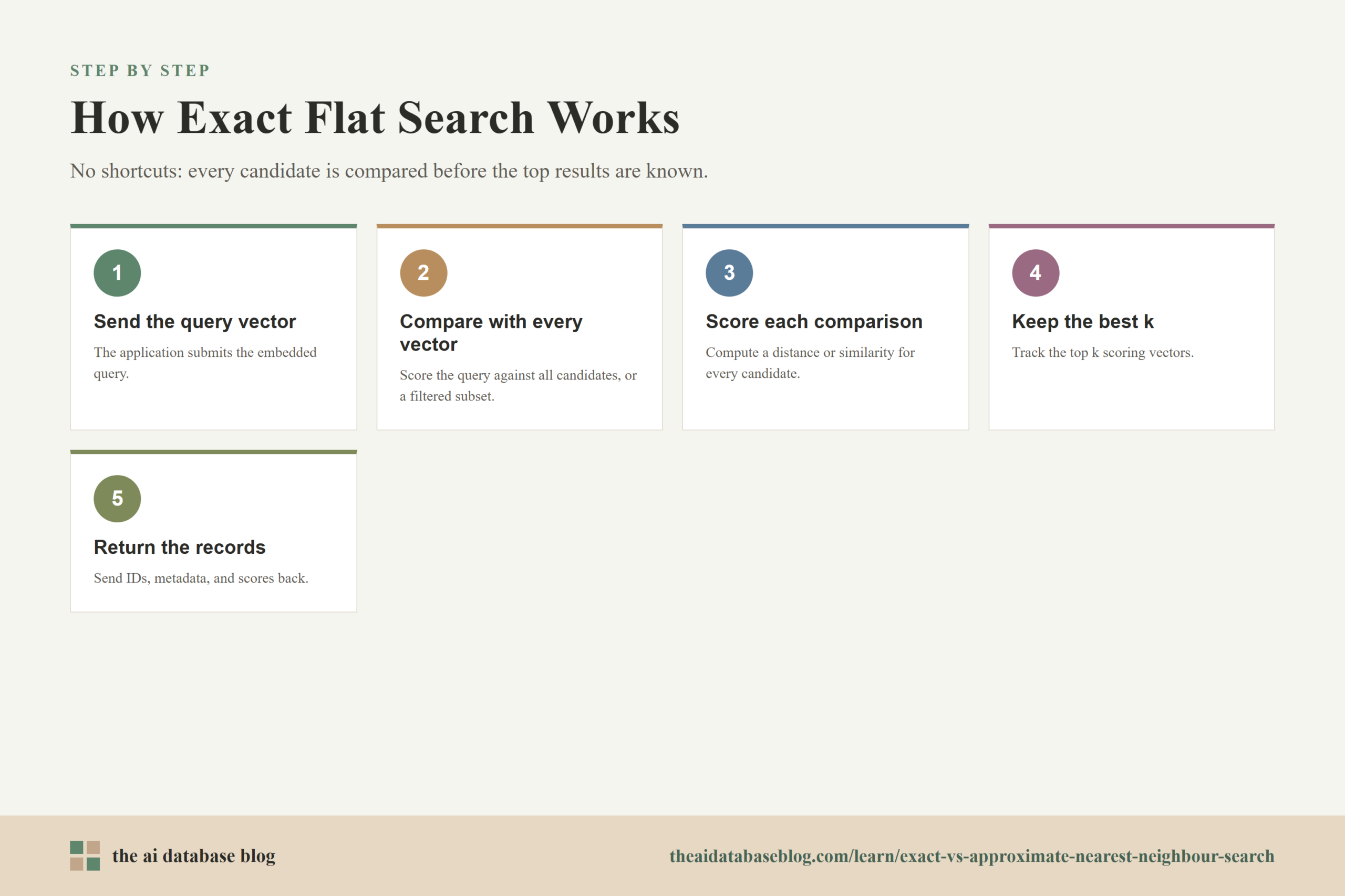 How Exact Flat Search Works: 5-step diagram — Send the query vector, Compare with every vector, Score each comparison, Keep the best k, Return the records.