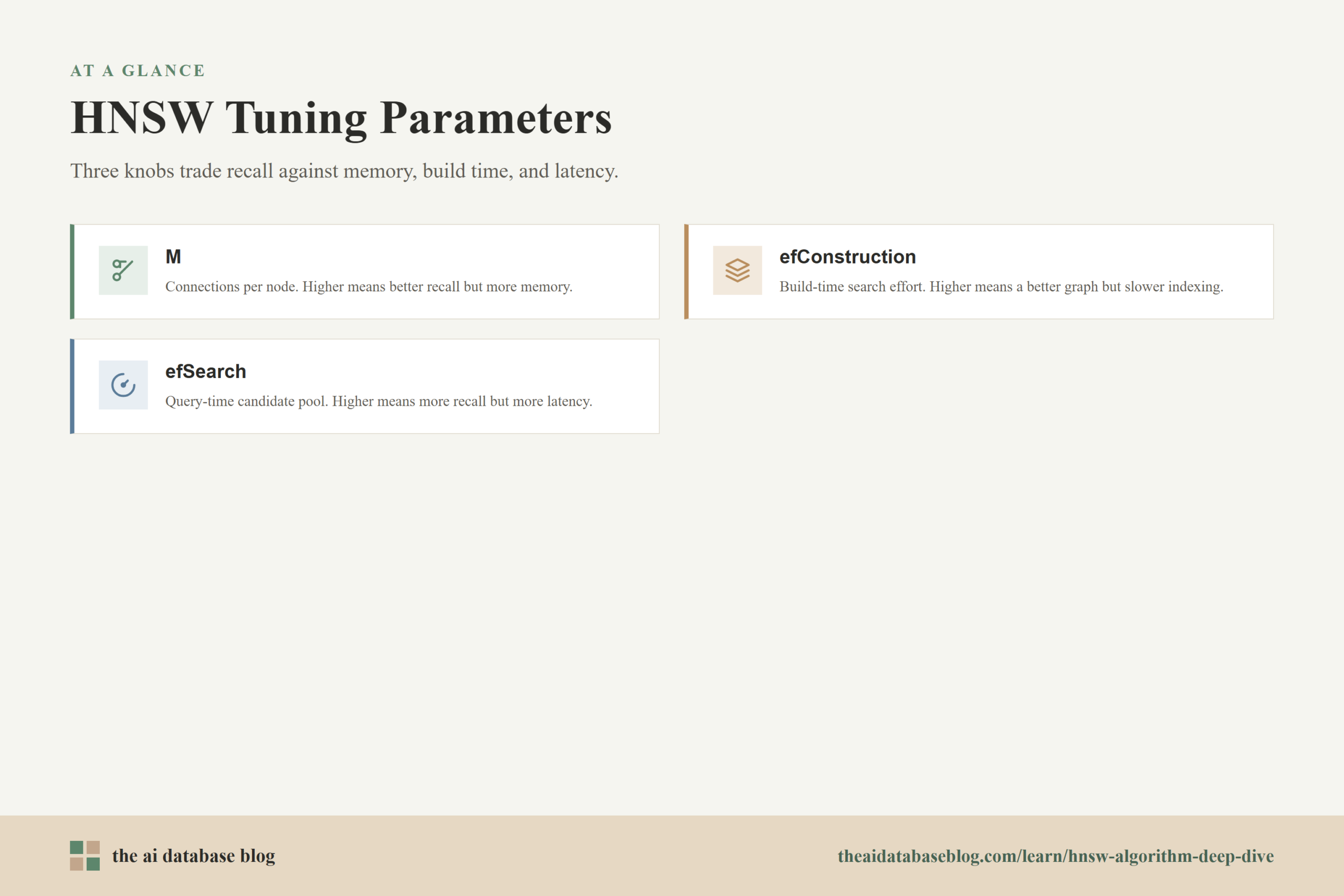 HNSW Tuning Parameters: M, efConstruction, efSearch.