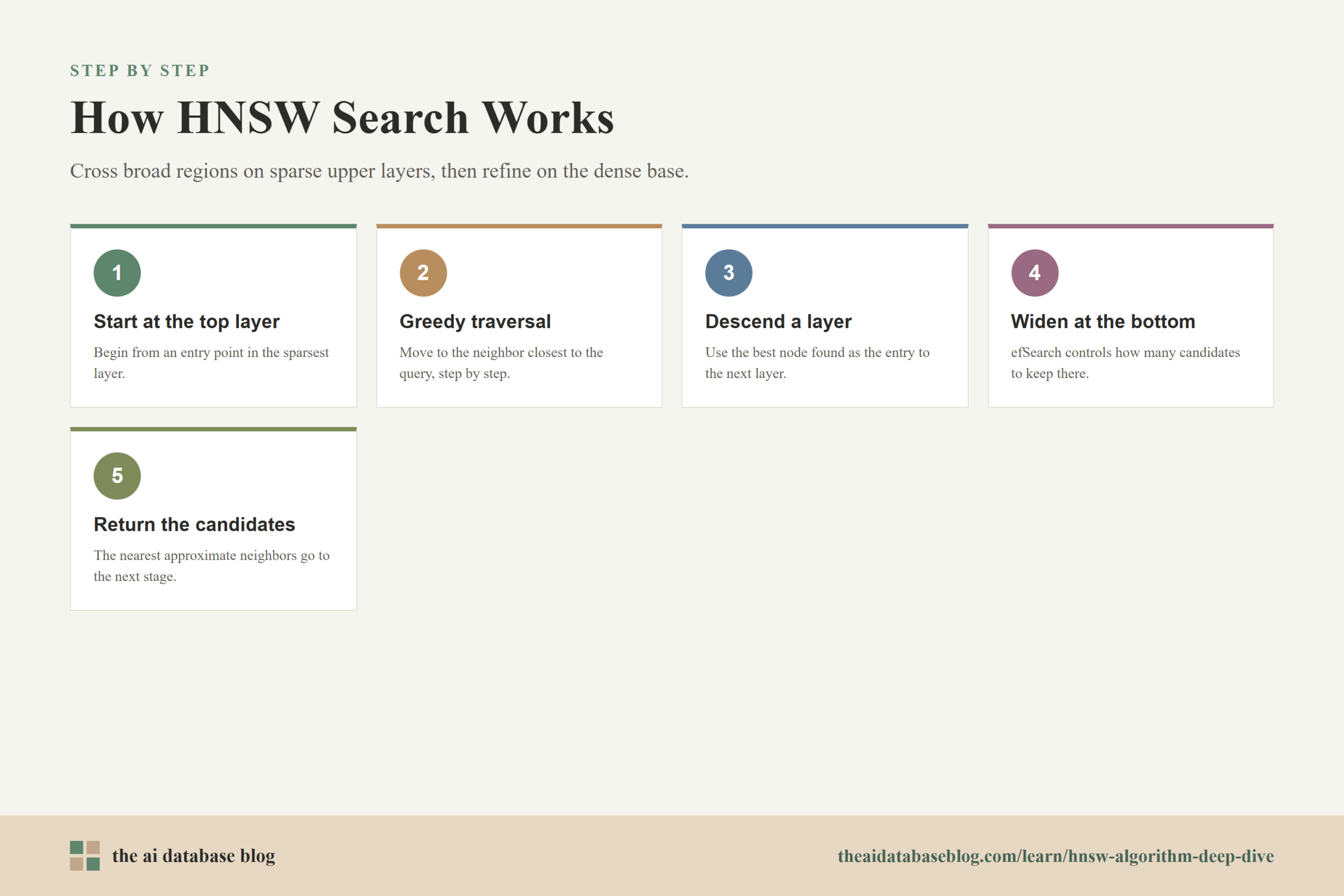How HNSW Search Works: 5-step diagram — Start at the top layer, Greedy traversal, Descend a layer, Widen at the bottom, Return the candidates.