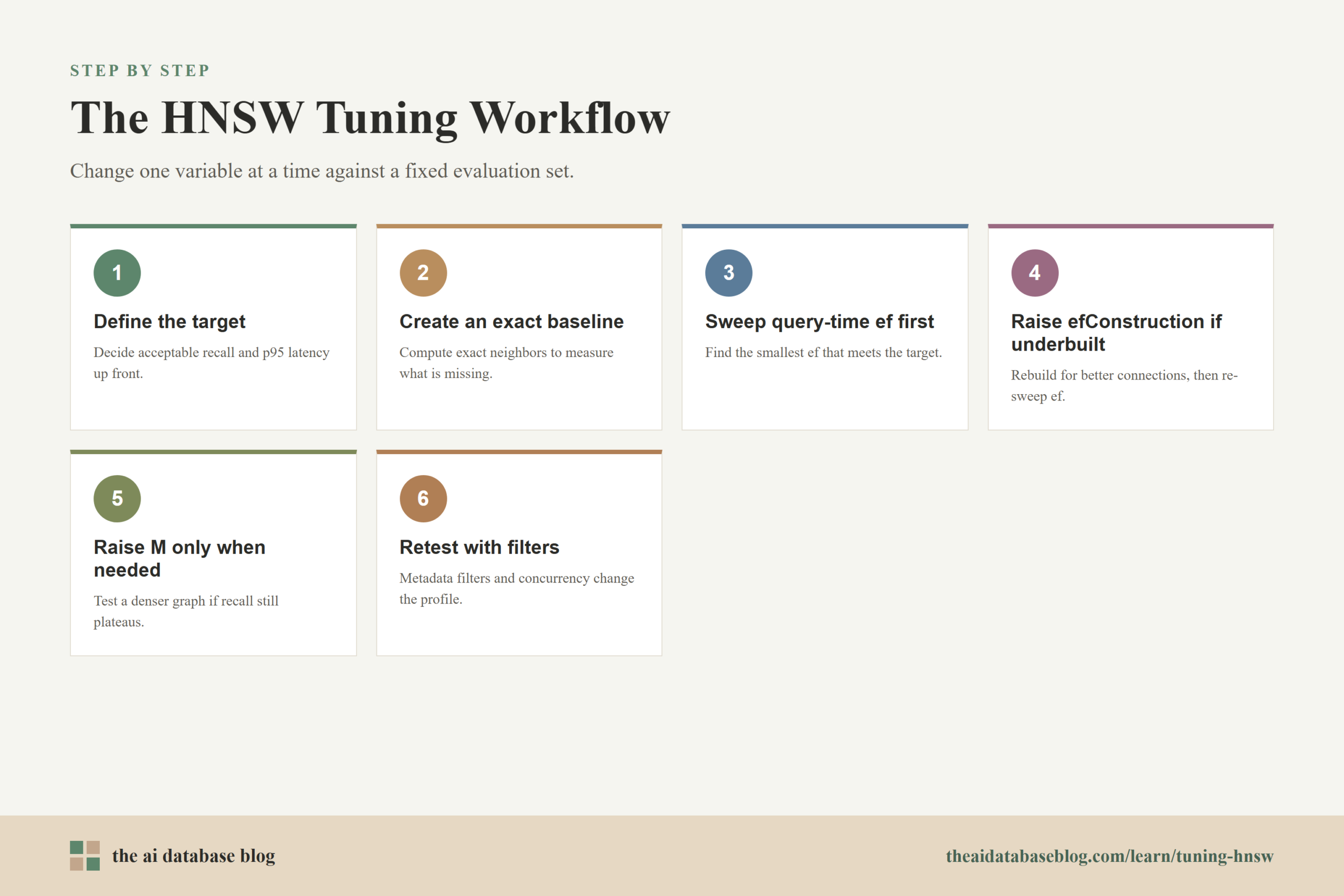 The HNSW Tuning Workflow: 6-step diagram — Define the target, Create an exact baseline, Sweep query-time ef first, Raise efConstruction if underbuilt, Raise M only when needed, Retest with filters.