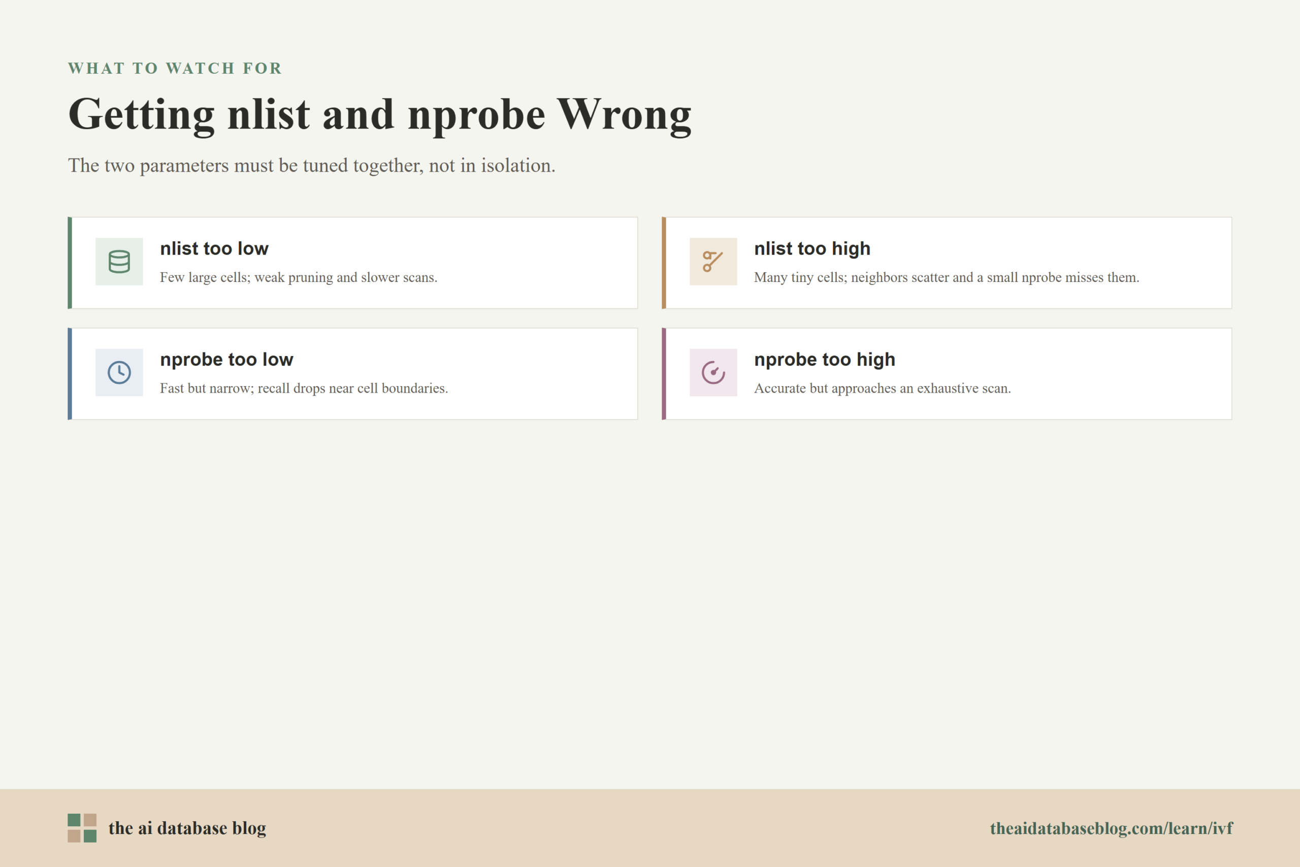 Getting nlist and nprobe Wrong: nlist too low, nlist too high, nprobe too low, nprobe too high.