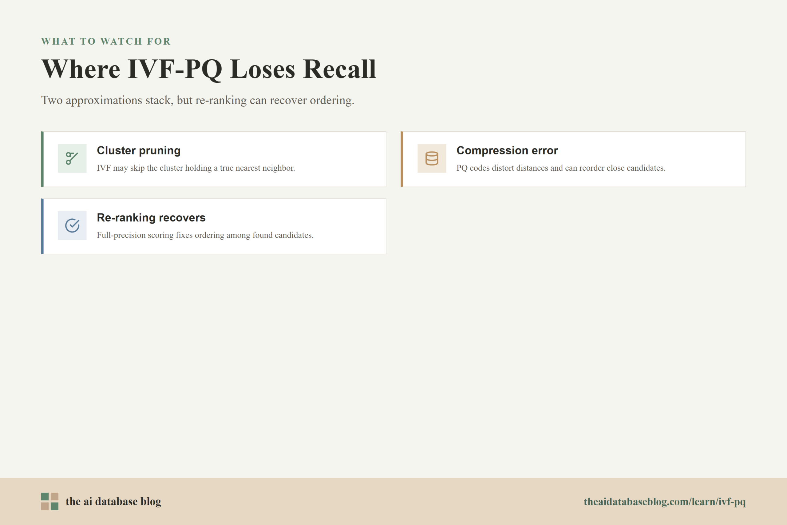 Where IVF-PQ Loses Recall: Cluster pruning, Compression error, Re-ranking recovers.
