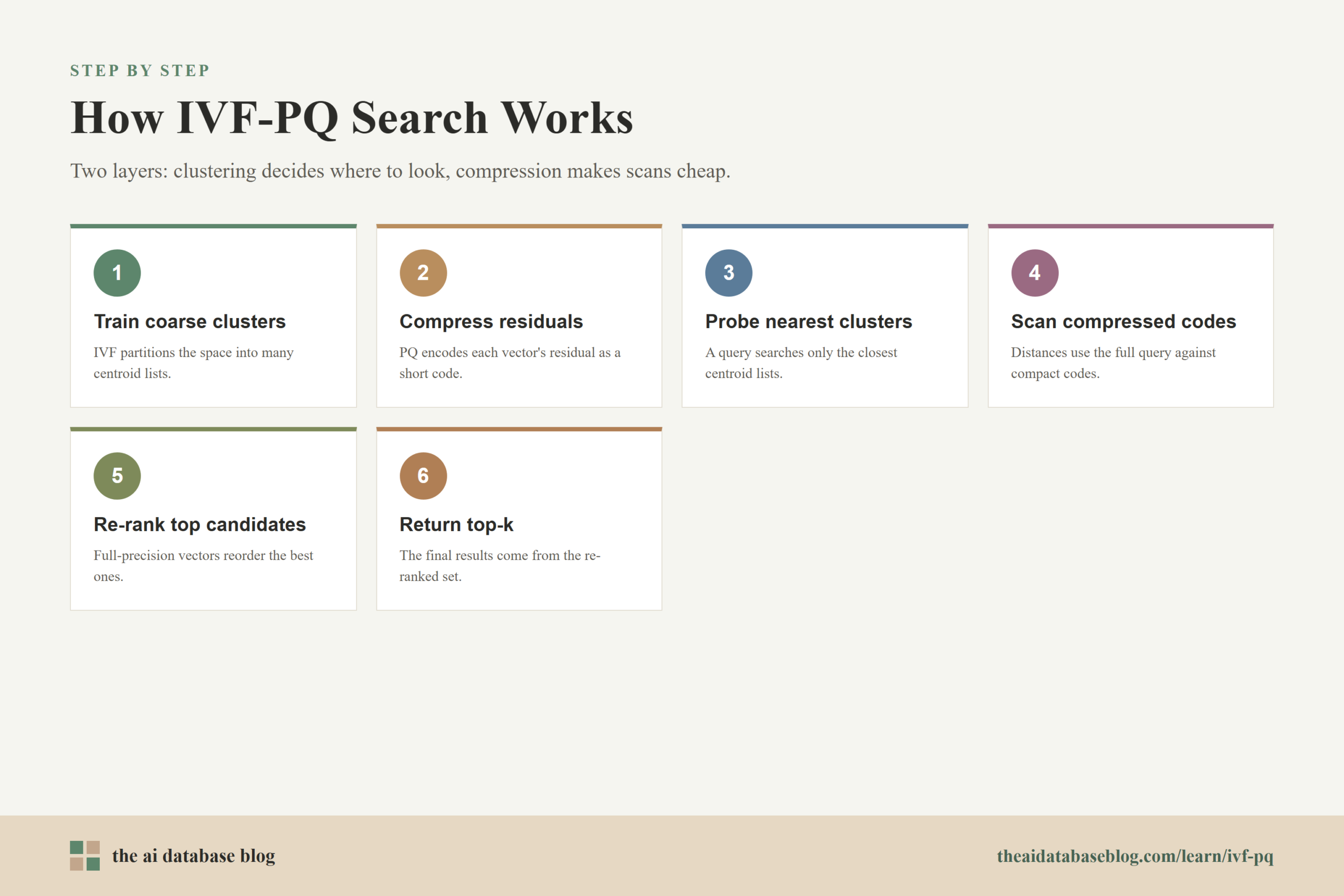 How IVF-PQ Search Works: 6-step diagram — Train coarse clusters, Compress residuals, Probe nearest clusters, Scan compressed codes, Re-rank top candidates, Return top-k.