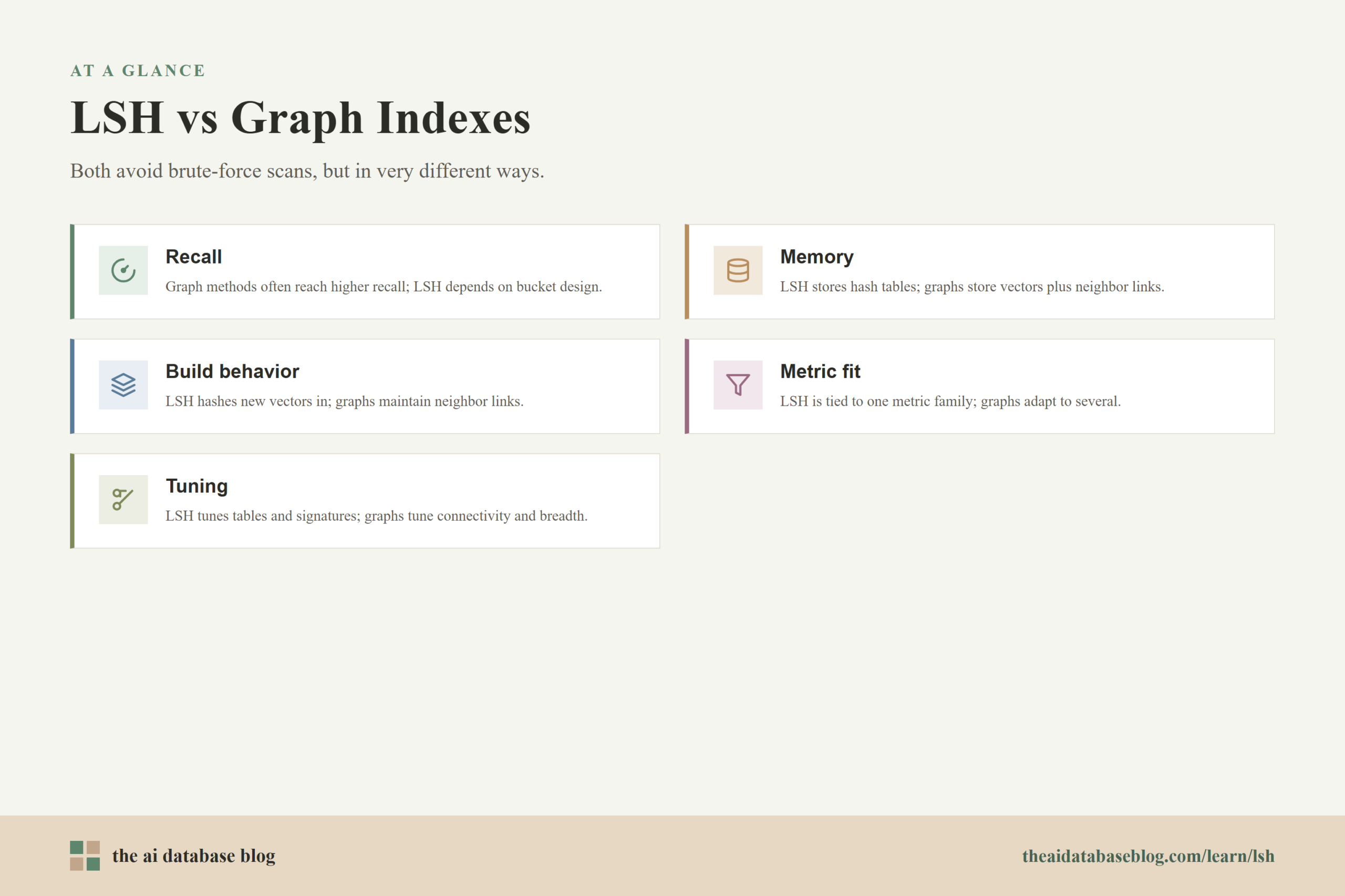 LSH vs Graph Indexes: Recall, Memory, Build behavior, Metric fit, Tuning.
