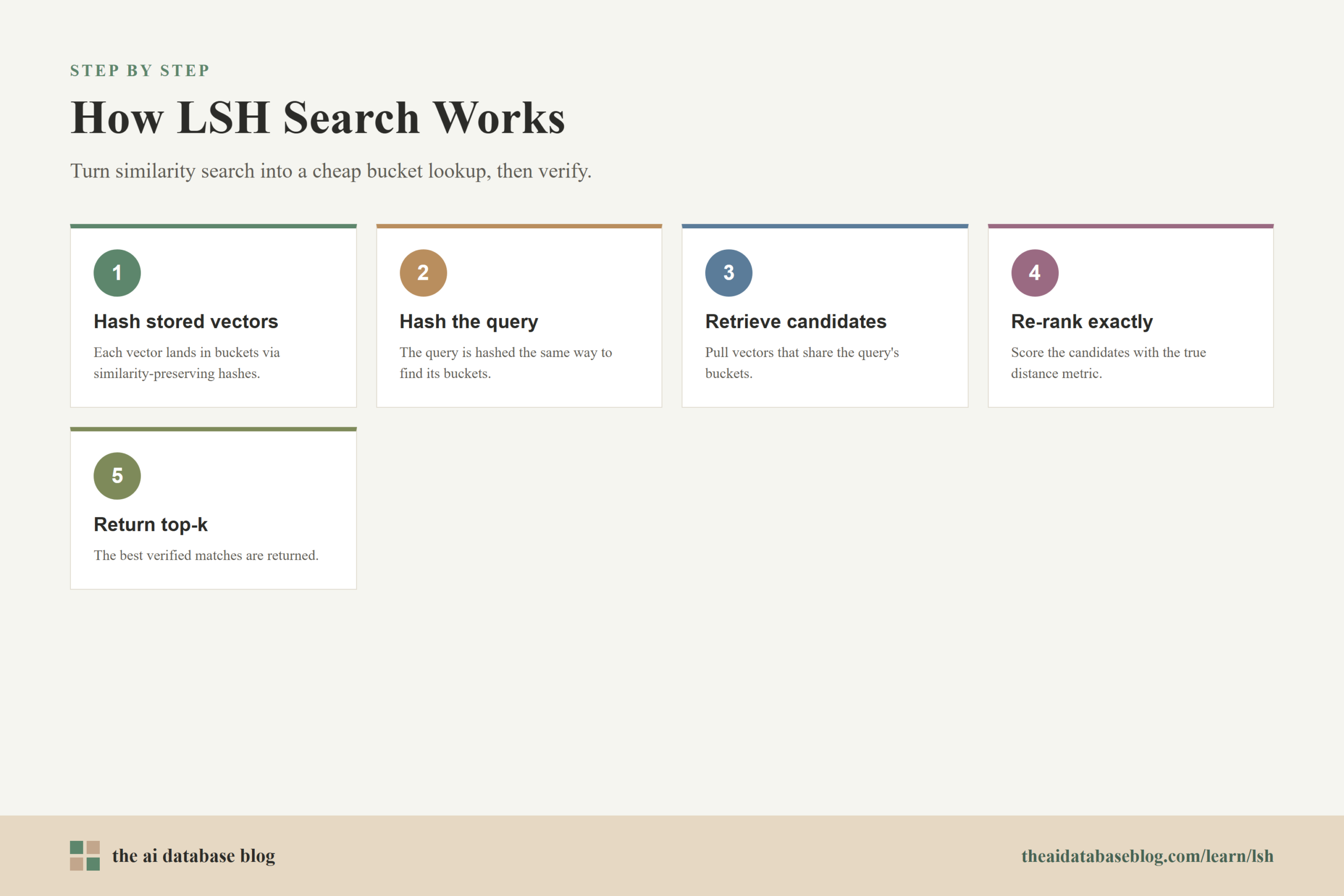 How LSH Search Works: 5-step diagram — Hash stored vectors, Hash the query, Retrieve candidates, Re-rank exactly, Return top-k.
