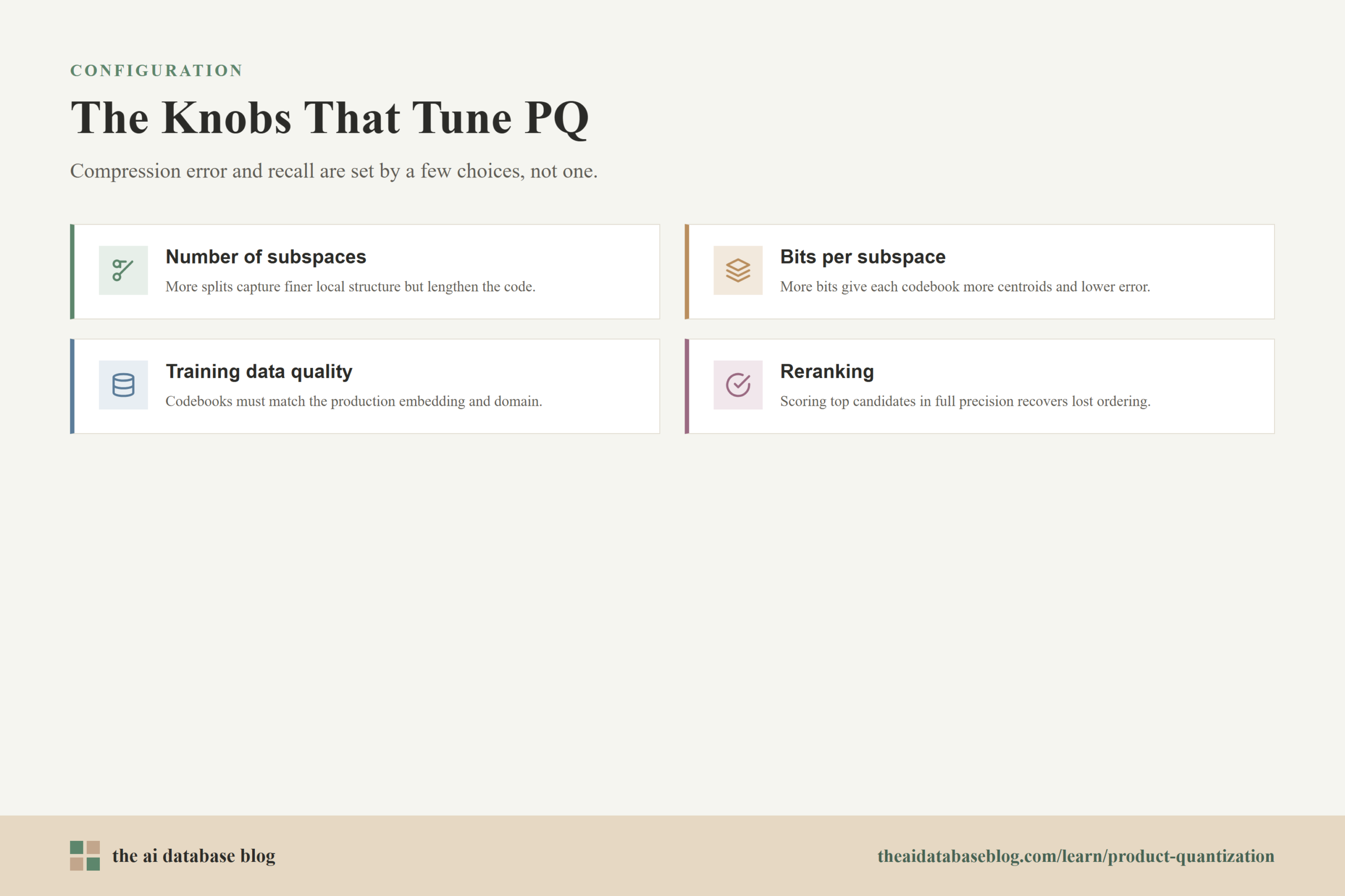The Knobs That Tune PQ: Number of subspaces, Bits per subspace, Training data quality, Reranking.