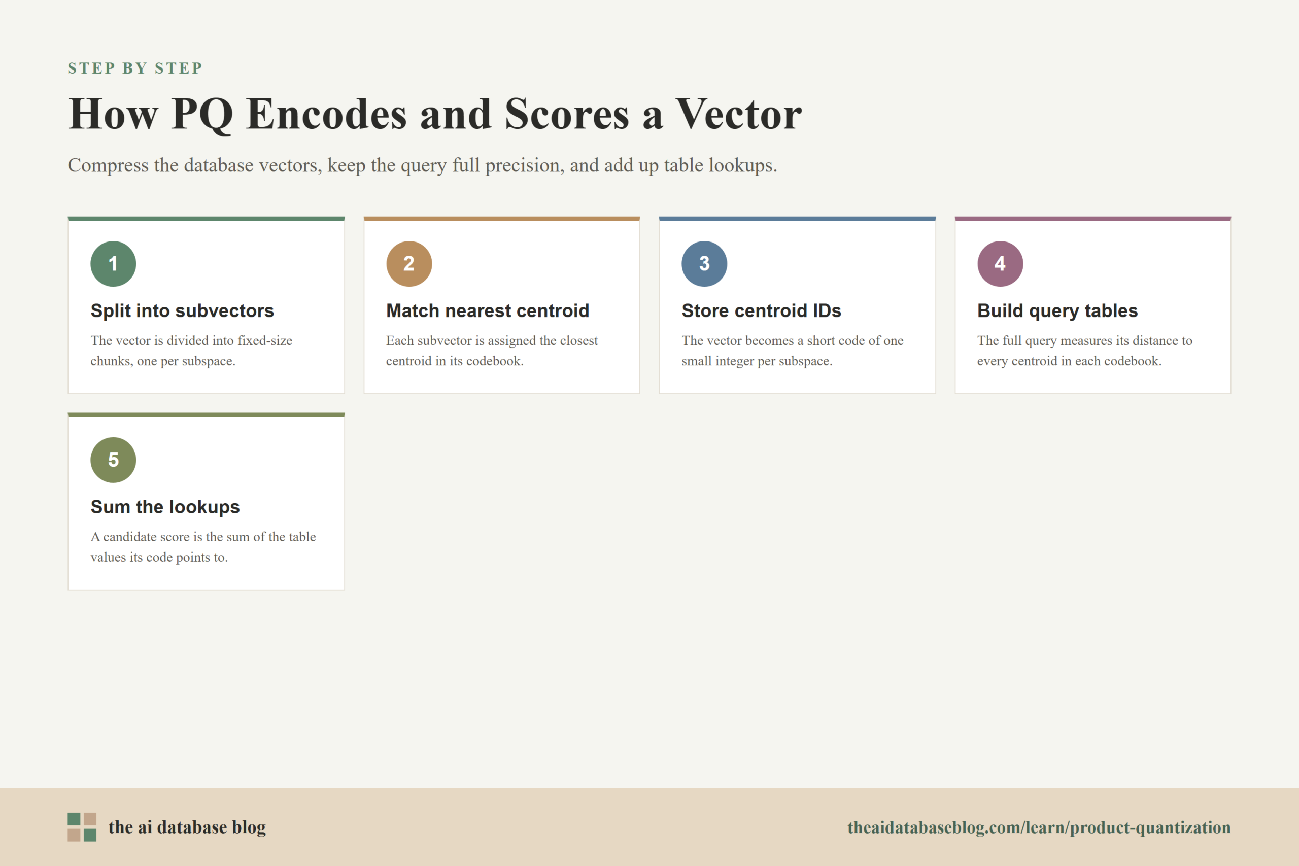 How PQ Encodes and Scores a Vector: 5-step diagram — Split into subvectors, Match nearest centroid, Store centroid IDs, Build query tables, Sum the lookups.