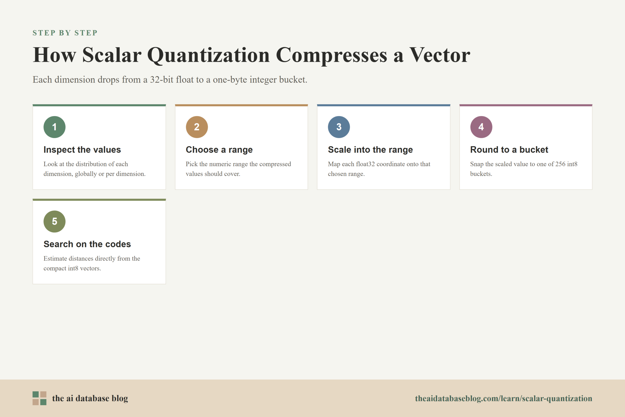 How Scalar Quantization Compresses a Vector: 5-step diagram — Inspect the values, Choose a range, Scale into the range, Round to a bucket, Search on the codes.