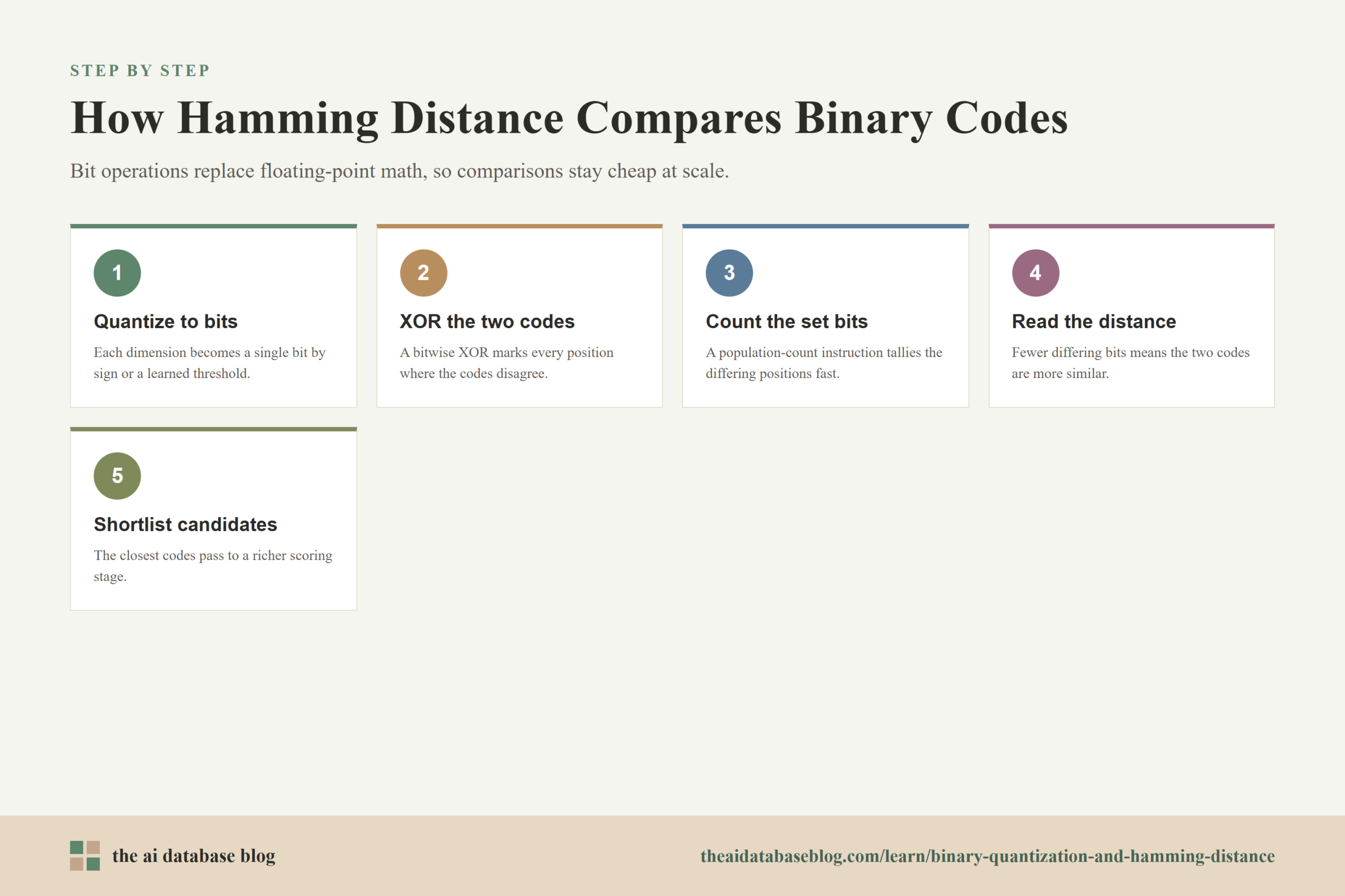 How Hamming Distance Compares Binary Codes: 5-step diagram — Quantize to bits, XOR the two codes, Count the set bits, Read the distance, Shortlist candidates.