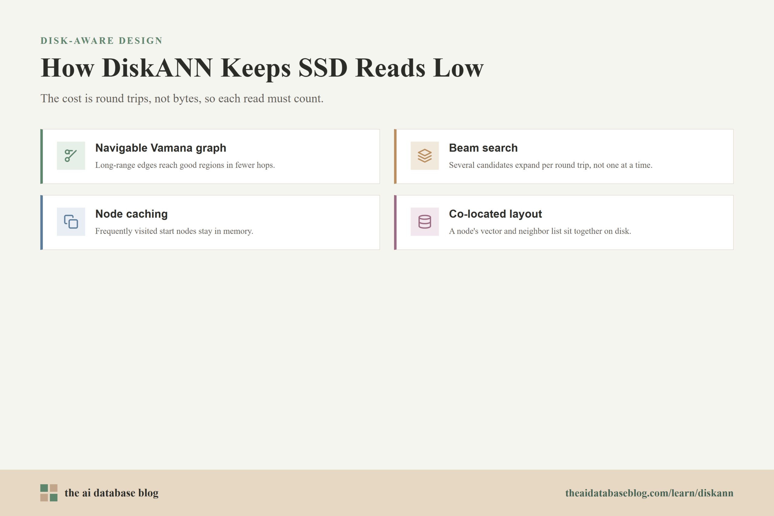 How DiskANN Keeps SSD Reads Low: Navigable Vamana graph, Beam search, Node caching, Co-located layout.
