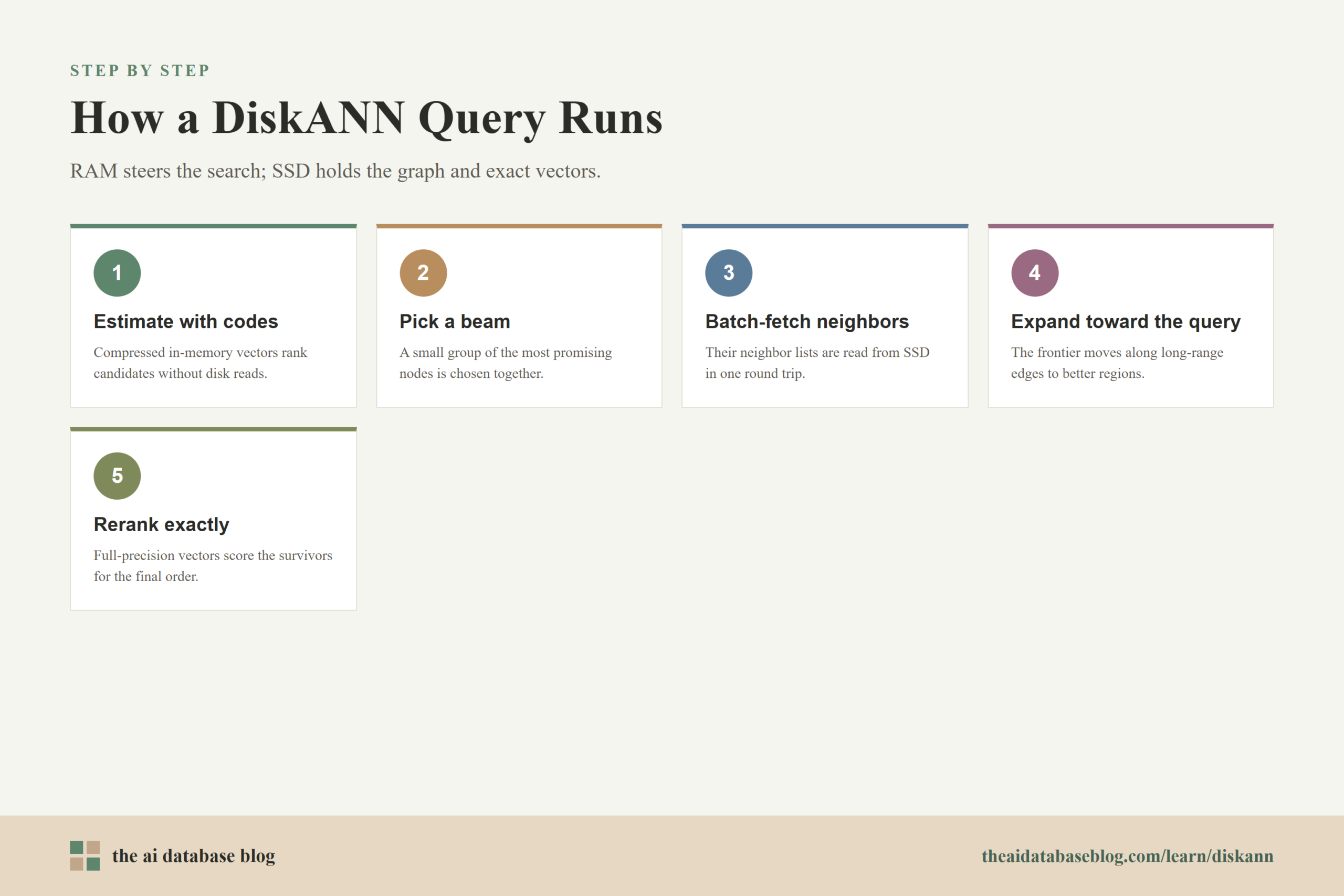 How a DiskANN Query Runs: 5-step diagram — Estimate with codes, Pick a beam, Batch-fetch neighbors, Expand toward the query, Rerank exactly.