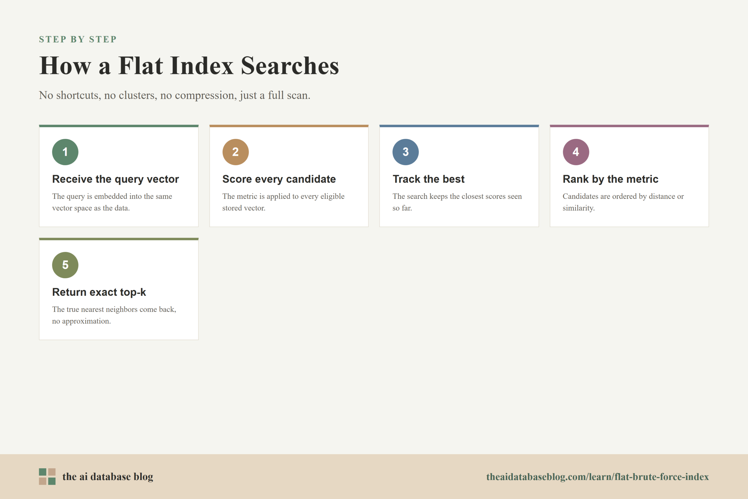 How a Flat Index Searches: 5-step diagram — Receive the query vector, Score every candidate, Track the best, Rank by the metric, Return exact top-k.