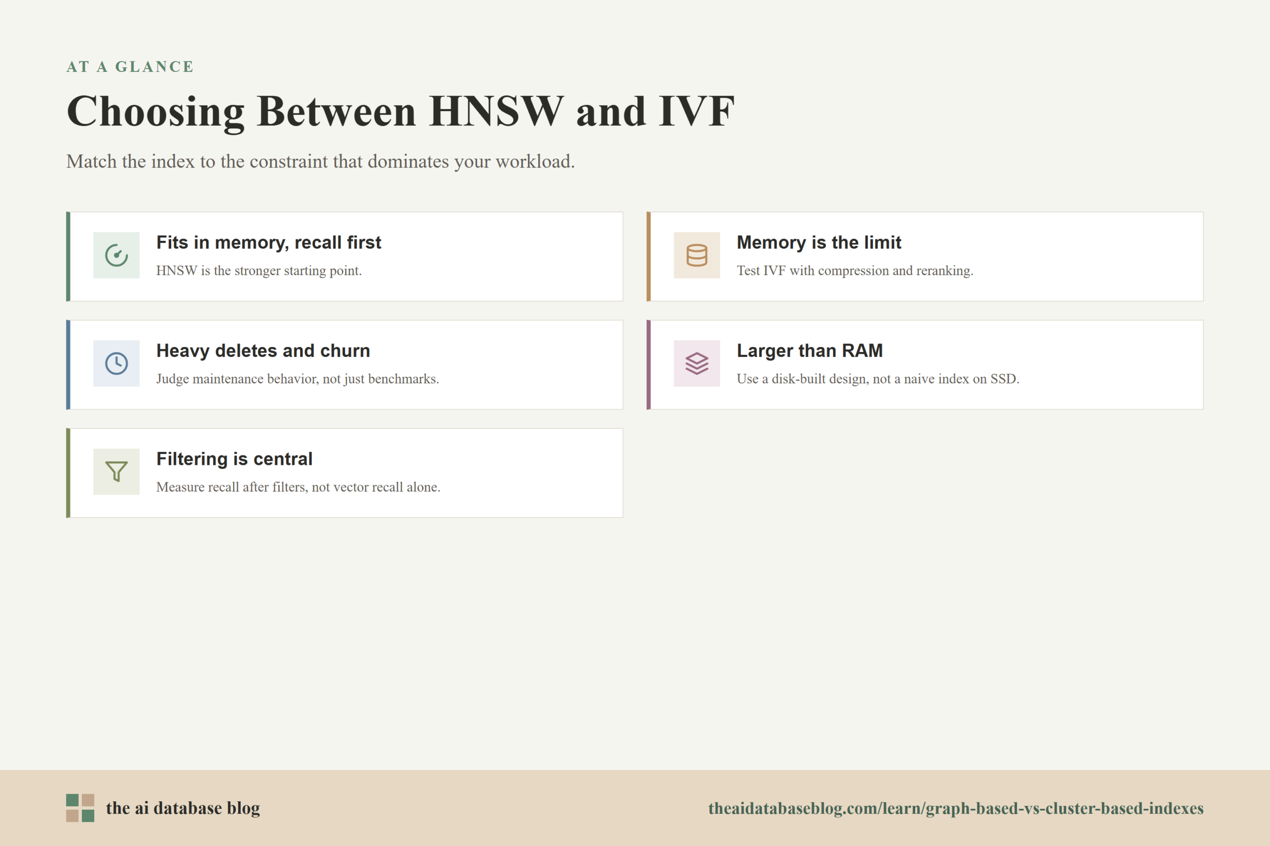 Choosing Between HNSW and IVF: Fits in memory, recall first, Memory is the limit, Heavy deletes and churn, Larger than RAM, Filtering is central.