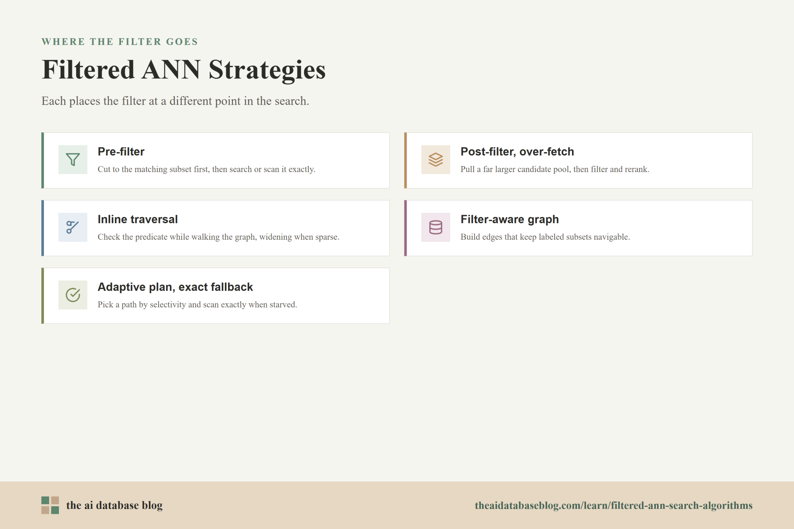 Filtered ANN Strategies: Pre-filter, Post-filter, over-fetch, Inline traversal, Filter-aware graph, Adaptive plan, exact fallback.
