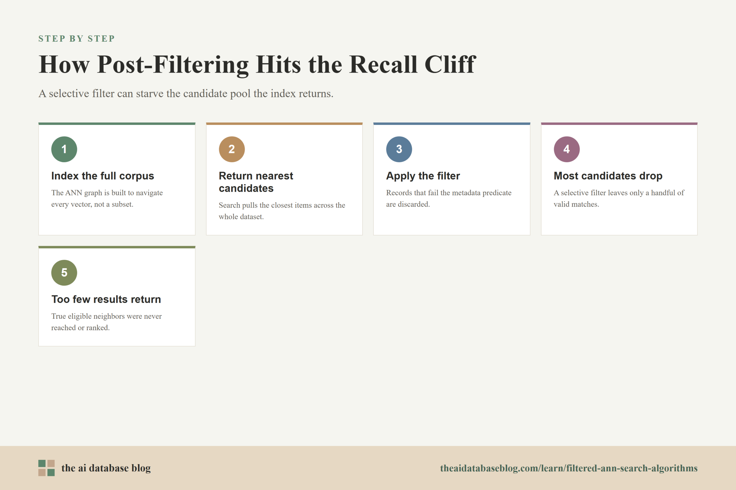 How Post-Filtering Hits the Recall Cliff: 5-step diagram — Index the full corpus, Return nearest candidates, Apply the filter, Most candidates drop, Too few results return.