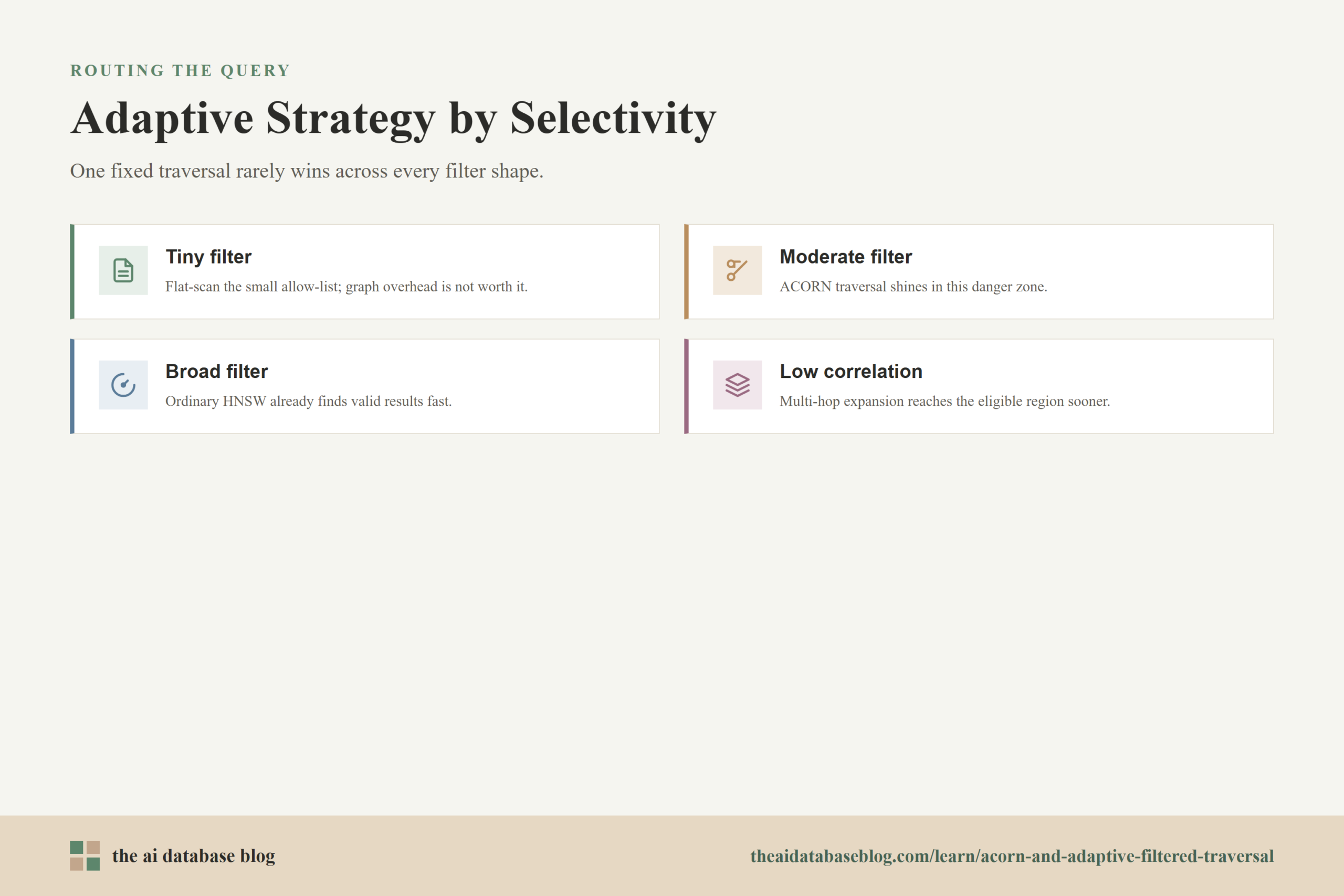 Adaptive Strategy by Selectivity: Tiny filter, Moderate filter, Broad filter, Low correlation.