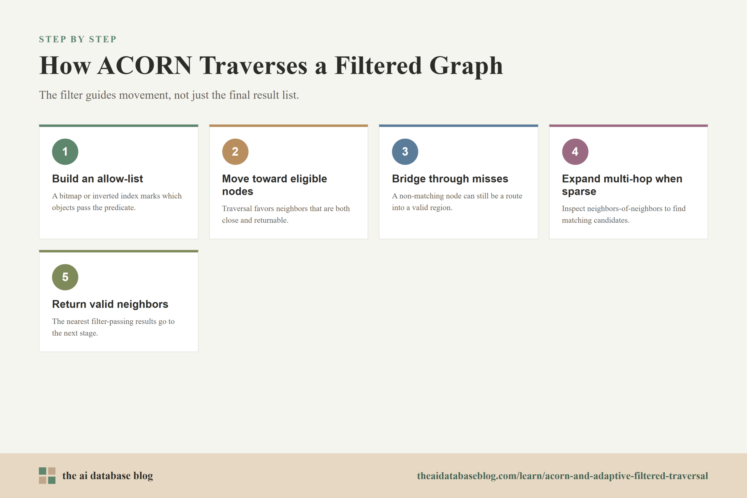 How ACORN Traverses a Filtered Graph: 5-step diagram — Build an allow-list, Move toward eligible nodes, Bridge through misses, Expand multi-hop when sparse, Return valid neighbors.