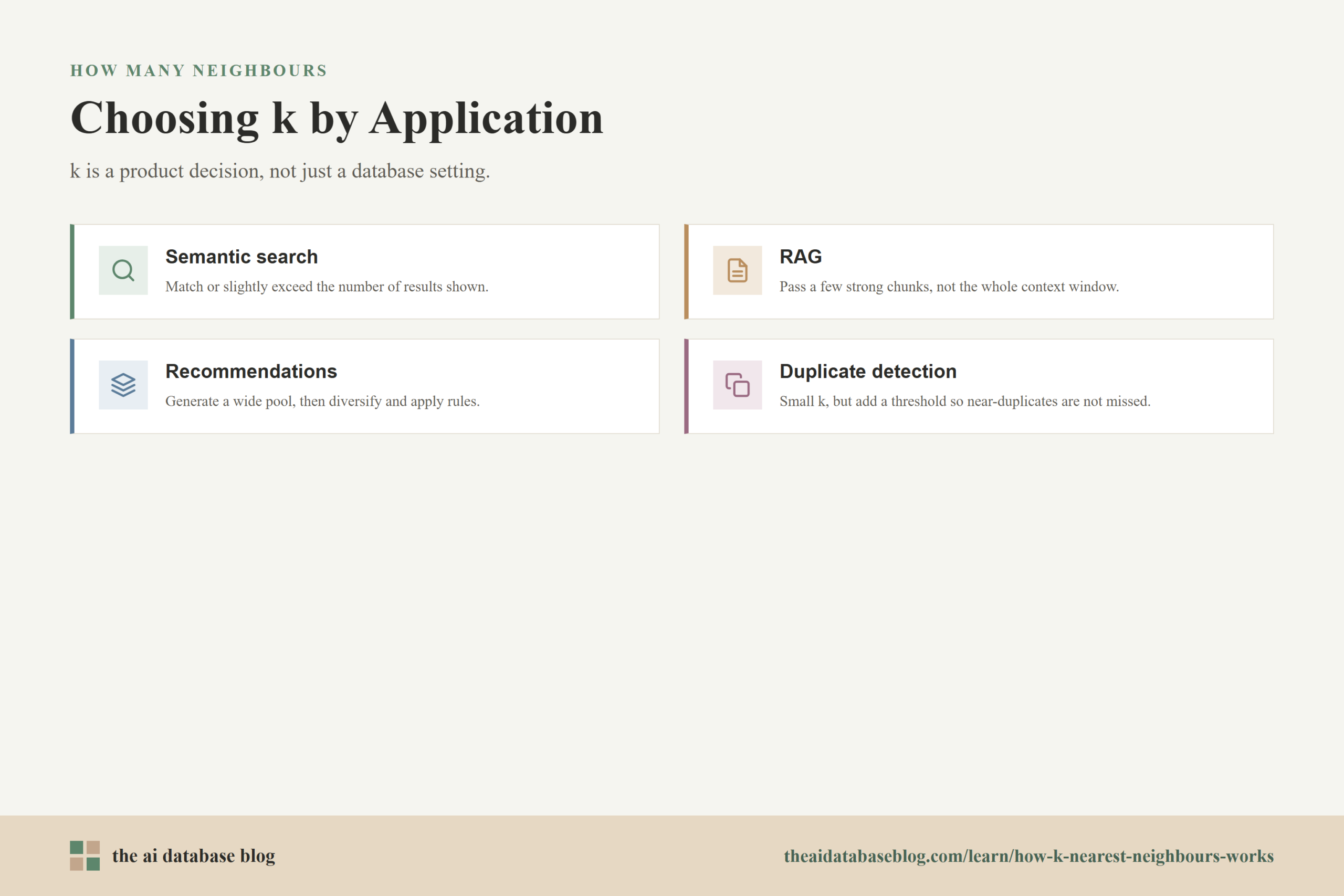 Choosing k by Application: Semantic search, RAG, Recommendations, Duplicate detection.