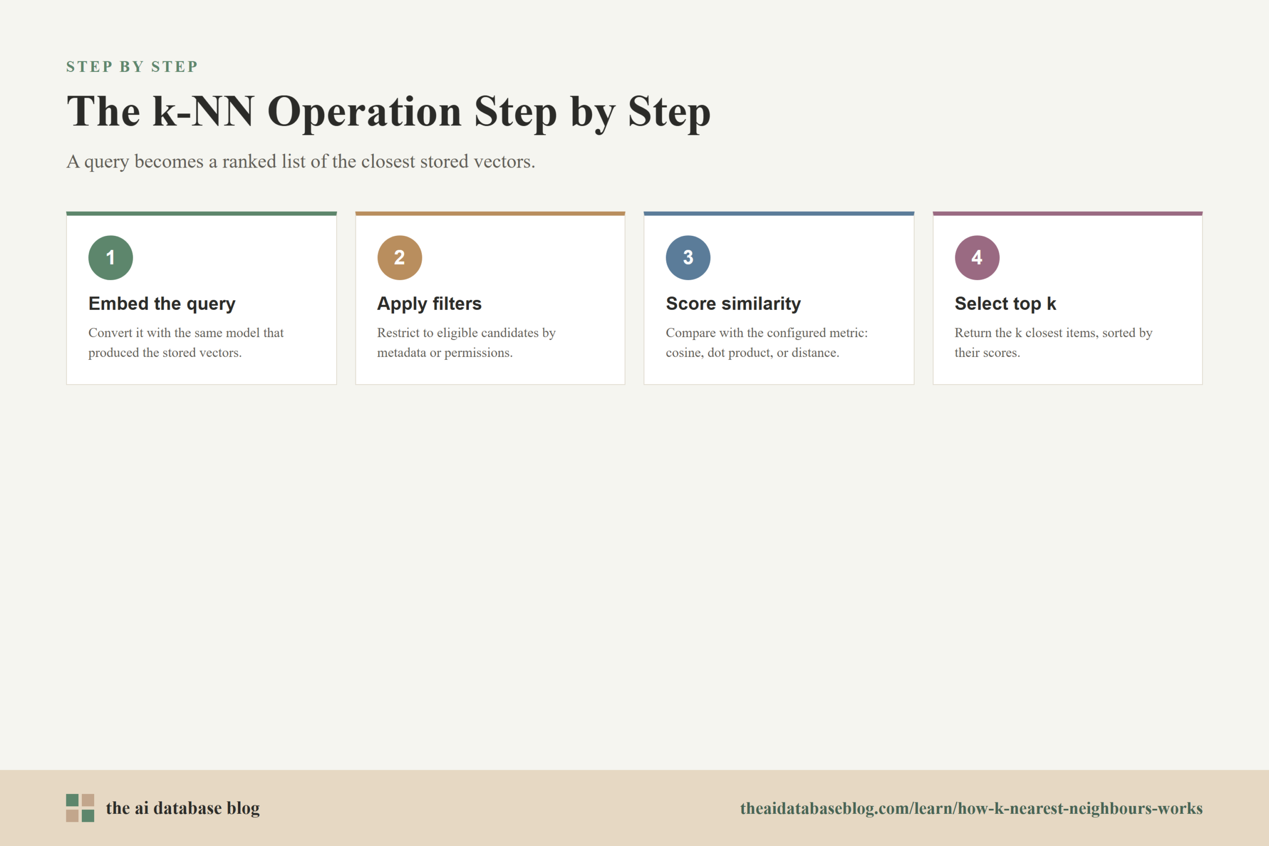 The k-NN Operation Step by Step: 4-step diagram — Embed the query, Apply filters, Score similarity, Select top k.