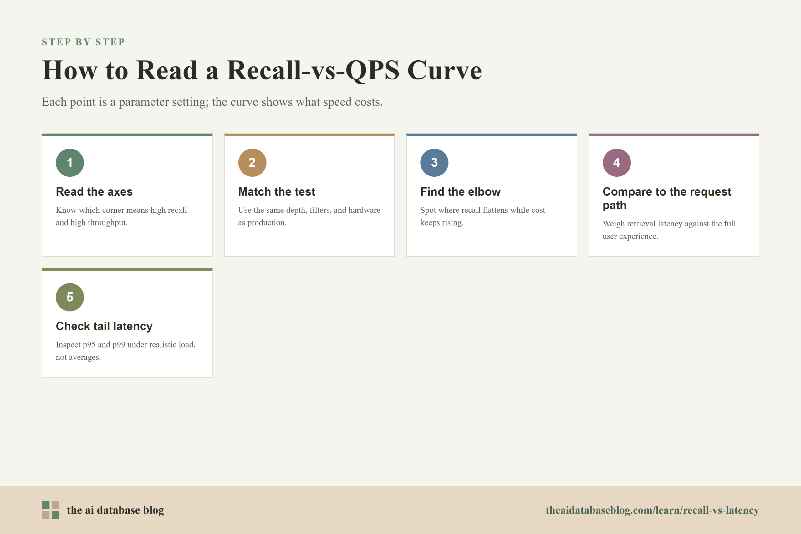 How to Read a Recall-vs-QPS Curve: 5-step diagram — Read the axes, Match the test, Find the elbow, Compare to the request path, Check tail latency.