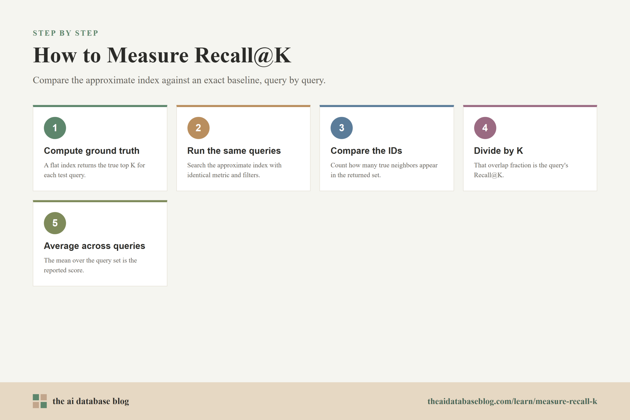 How to Measure Recall@K: 5-step diagram — Compute ground truth, Run the same queries, Compare the IDs, Divide by K, Average across queries.