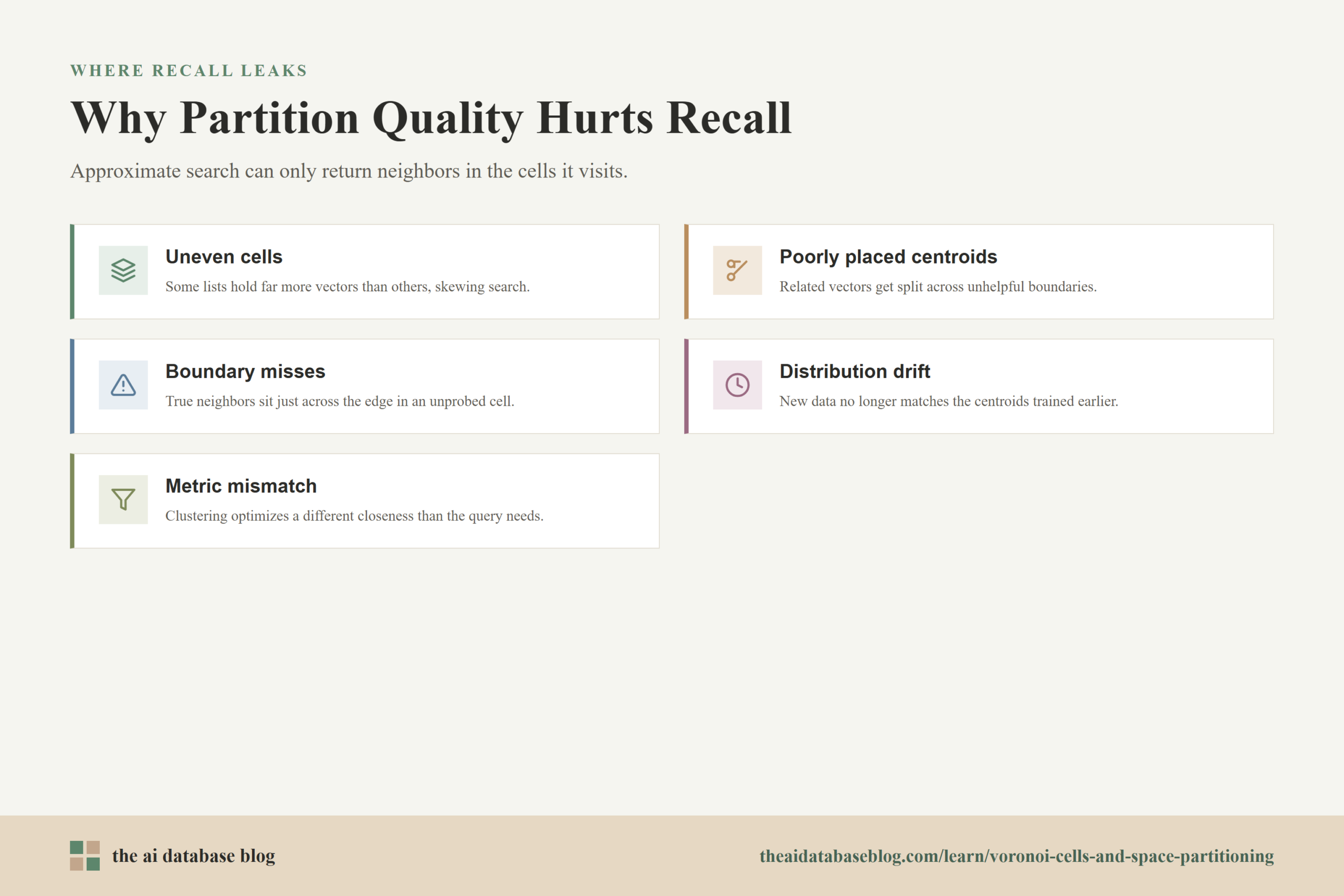 Why Partition Quality Hurts Recall: Uneven cells, Poorly placed centroids, Boundary misses, Distribution drift, Metric mismatch.