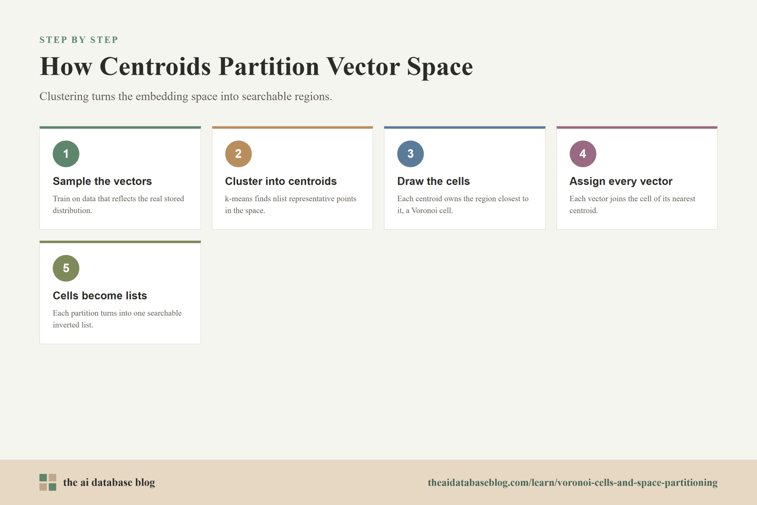 How Centroids Partition Vector Space: 5-step diagram — Sample the vectors, Cluster into centroids, Draw the cells, Assign every vector, Cells become lists.