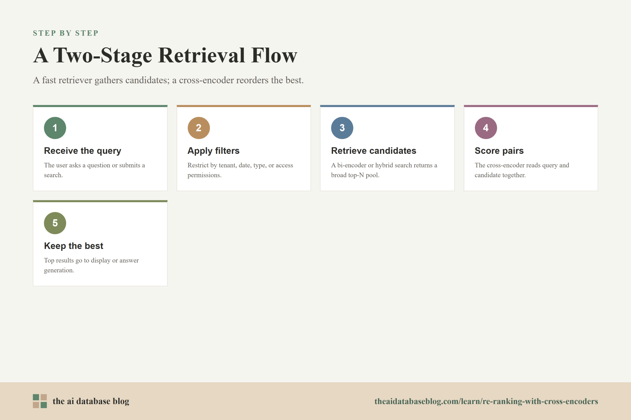 A Two-Stage Retrieval Flow: 5-step diagram — Receive the query, Apply filters, Retrieve candidates, Score pairs, Keep the best.