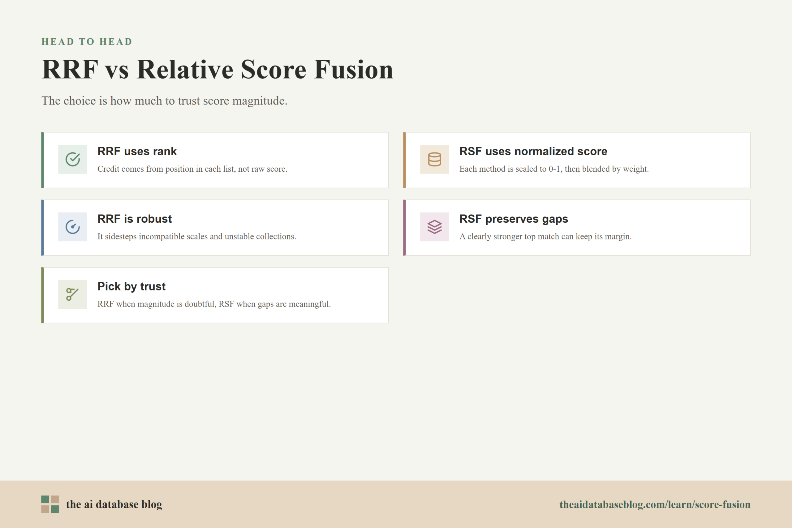 RRF vs Relative Score Fusion: RRF uses rank, RSF uses normalized score, RRF is robust, RSF preserves gaps, Pick by trust.